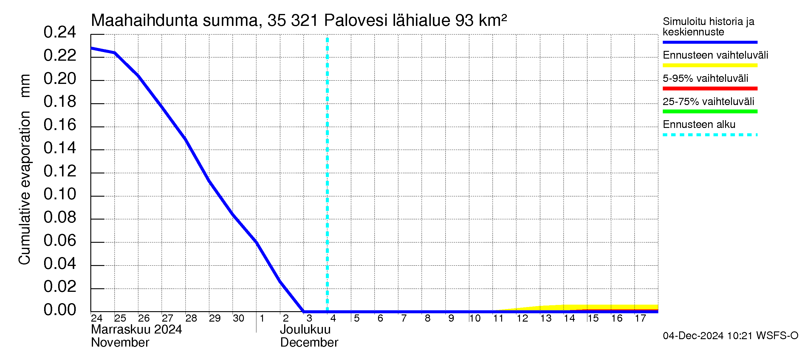 Kokemäenjoen vesistöalue - Ruovesi-Palovesi: Haihdunta maa-alueelta - summa