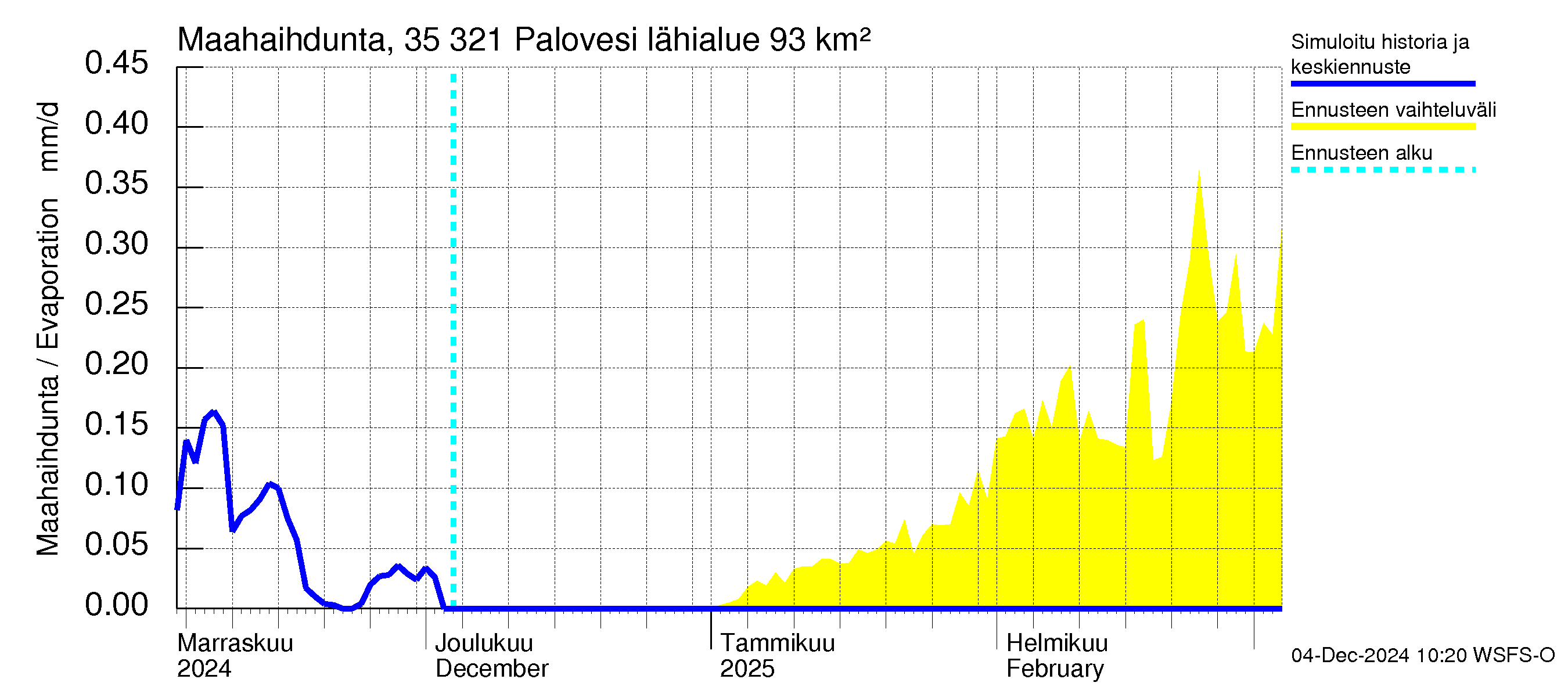 Kokemäenjoen vesistöalue - Ruovesi-Palovesi: Haihdunta maa-alueelta