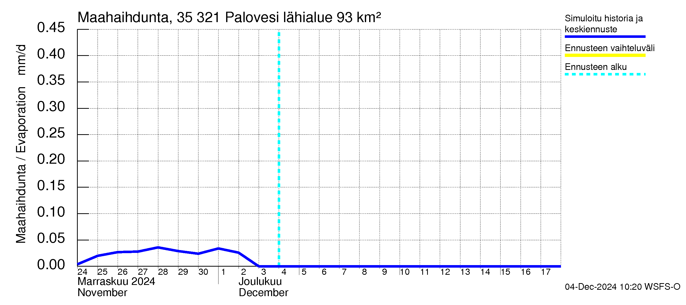 Kokemäenjoen vesistöalue - Ruovesi-Palovesi: Haihdunta maa-alueelta