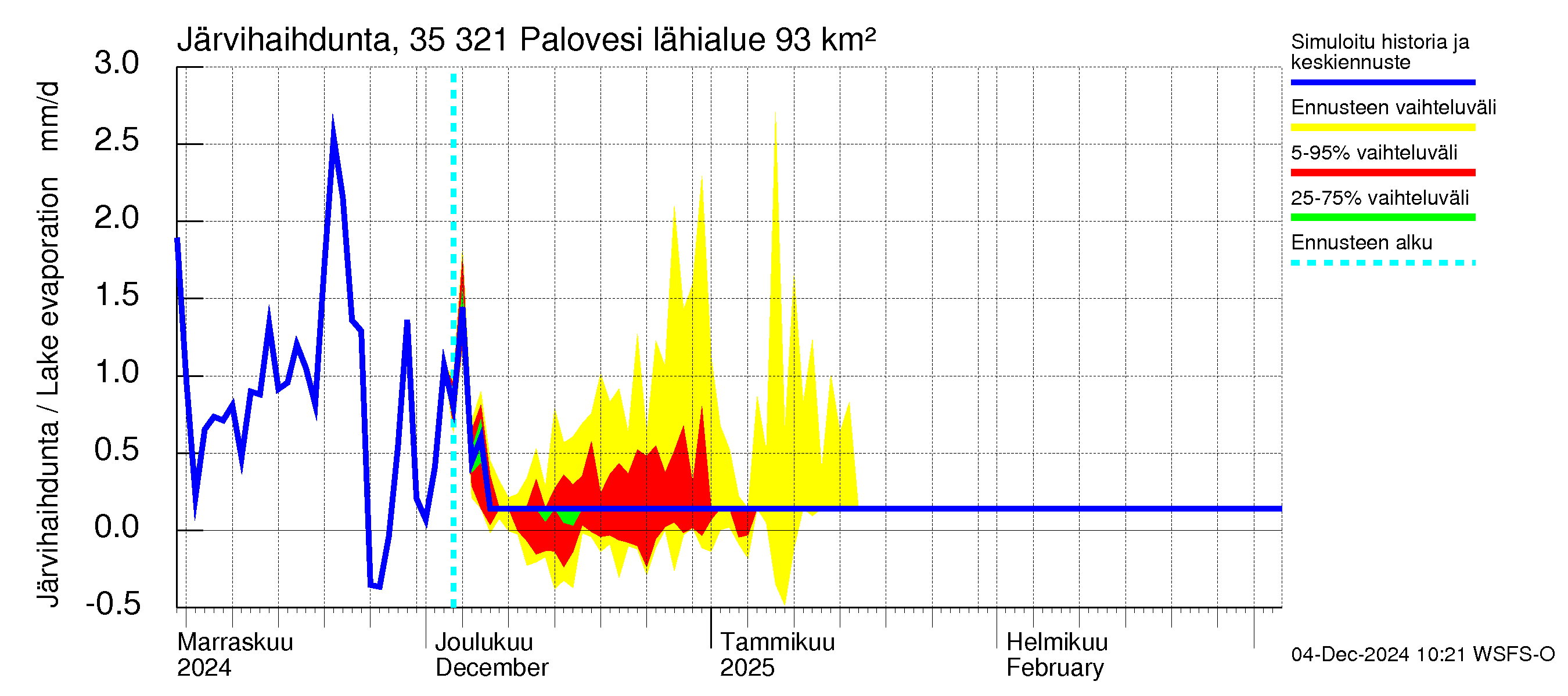 Kokemäenjoen vesistöalue - Ruovesi-Palovesi: Järvihaihdunta