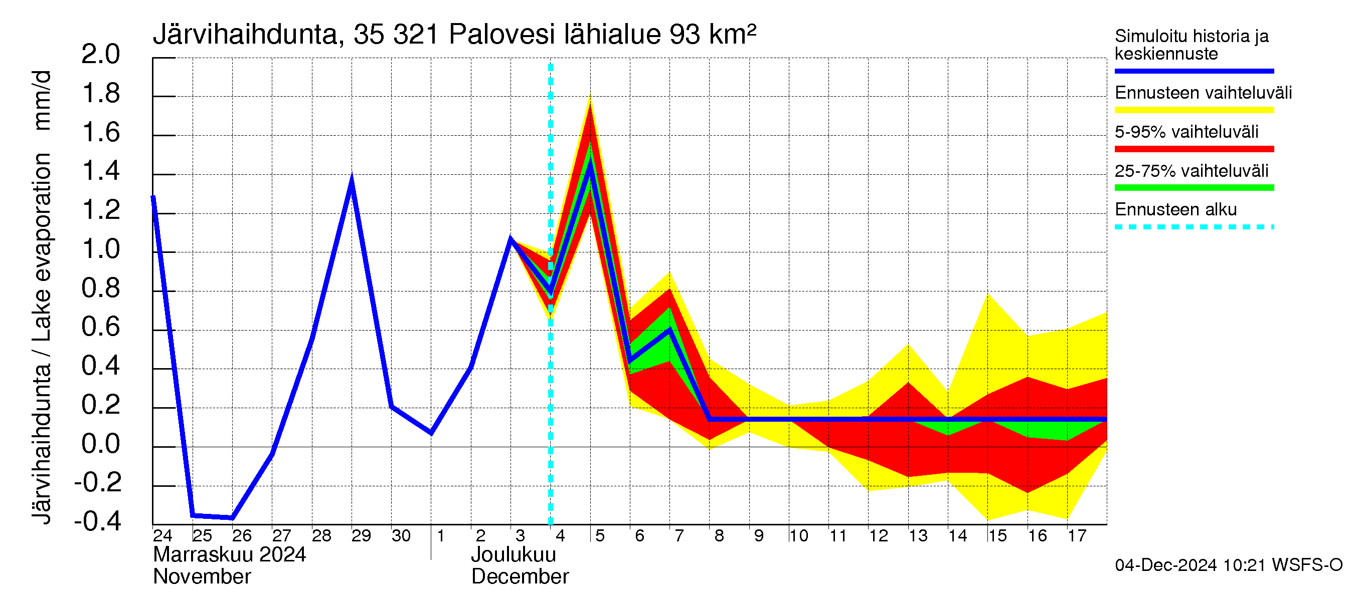 Kokemäenjoen vesistöalue - Ruovesi-Palovesi: Järvihaihdunta