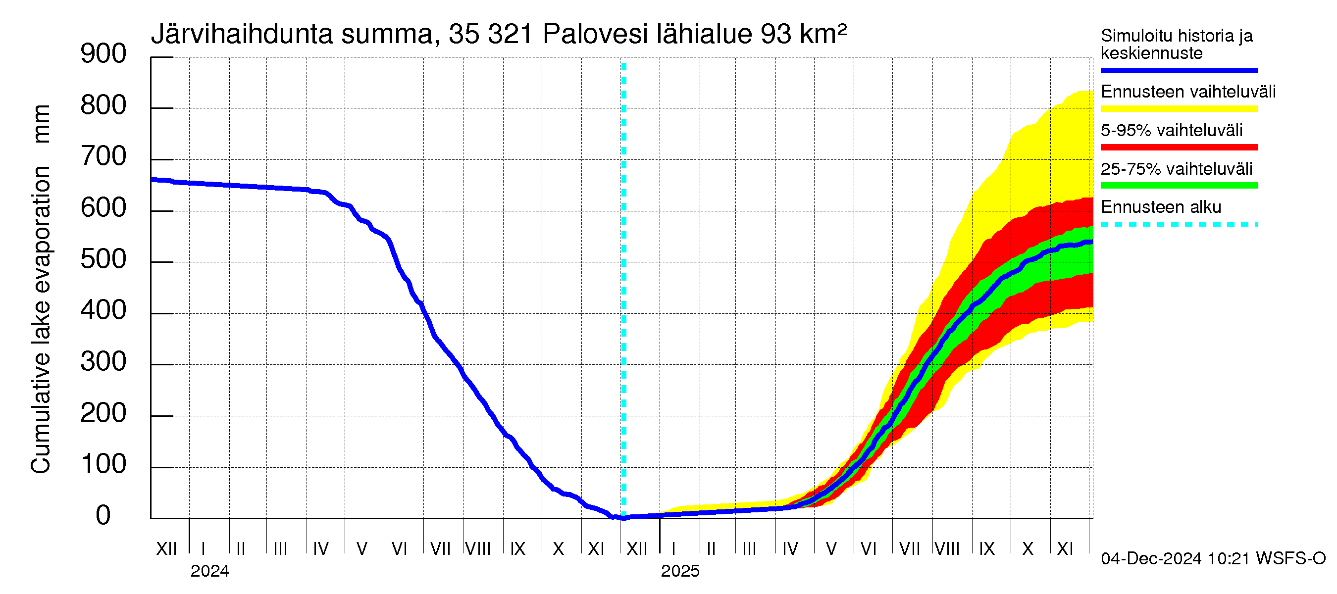 Kokemäenjoen vesistöalue - Ruovesi-Palovesi: Järvihaihdunta - summa