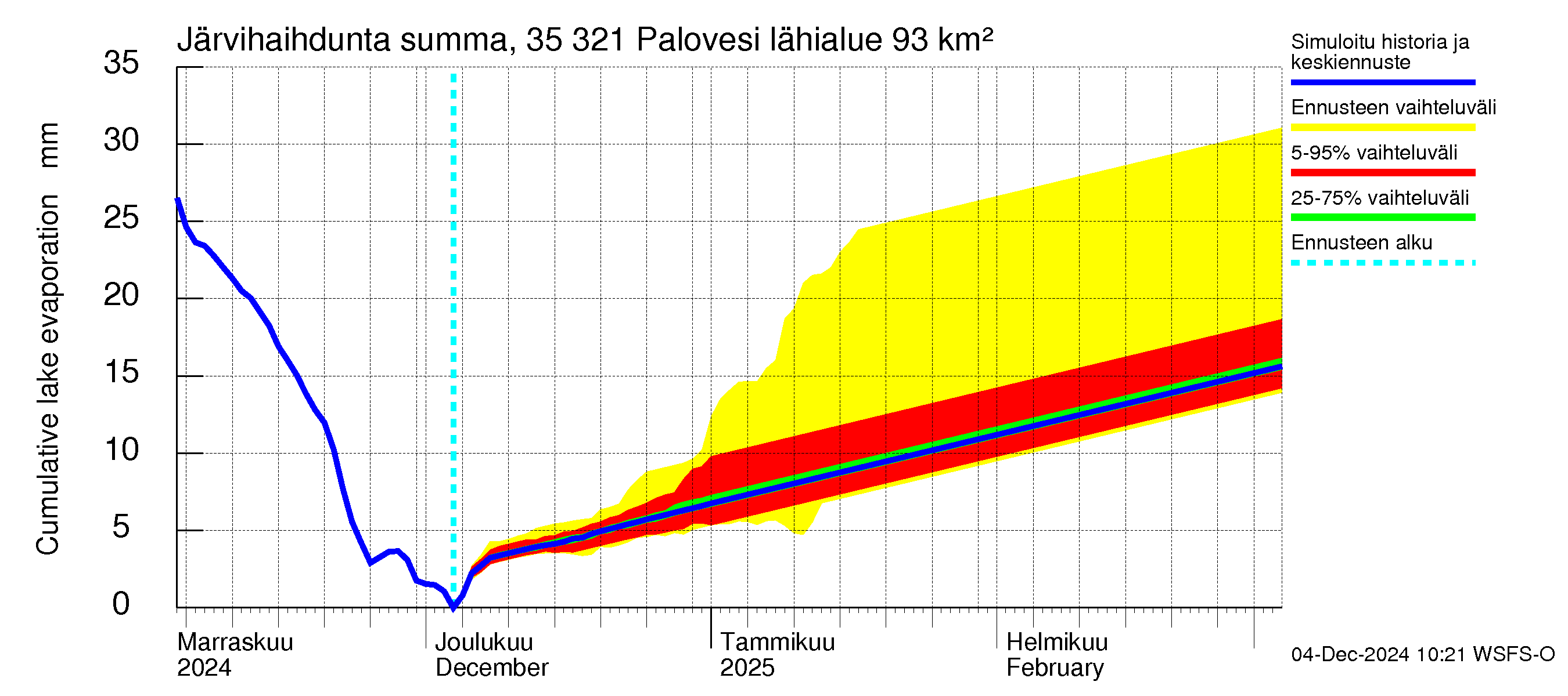 Kokemäenjoen vesistöalue - Ruovesi-Palovesi: Järvihaihdunta - summa