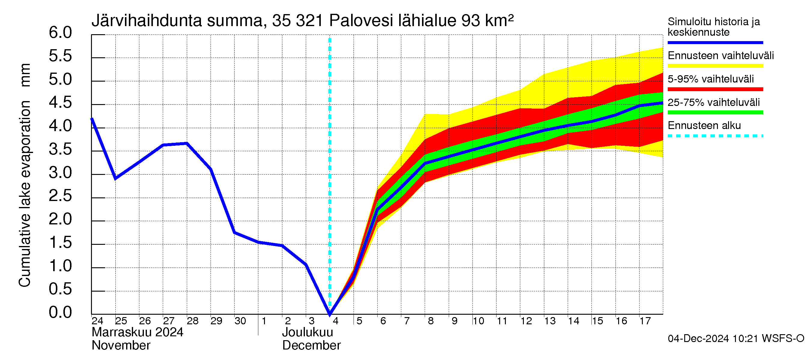 Kokemäenjoen vesistöalue - Ruovesi-Palovesi: Järvihaihdunta - summa