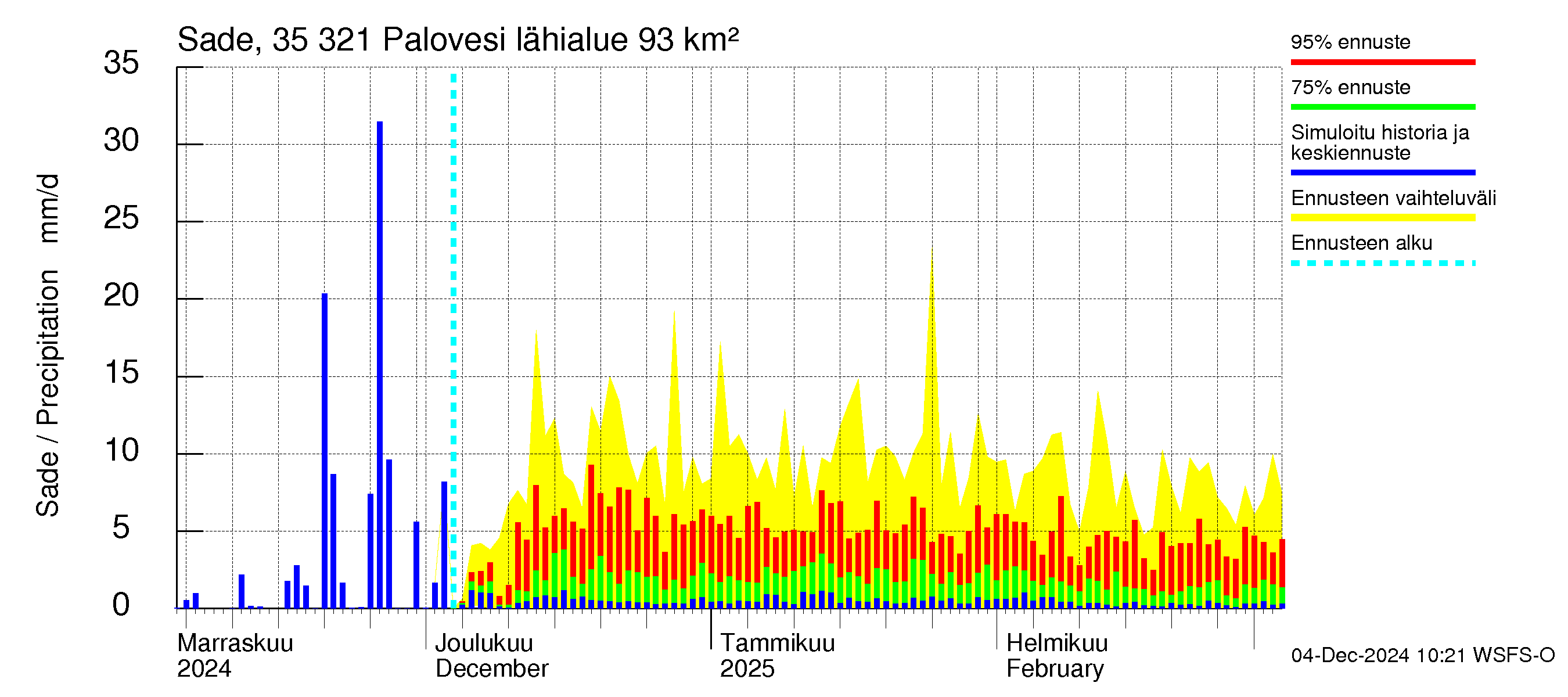 Kokemäenjoen vesistöalue - Ruovesi-Palovesi: Sade