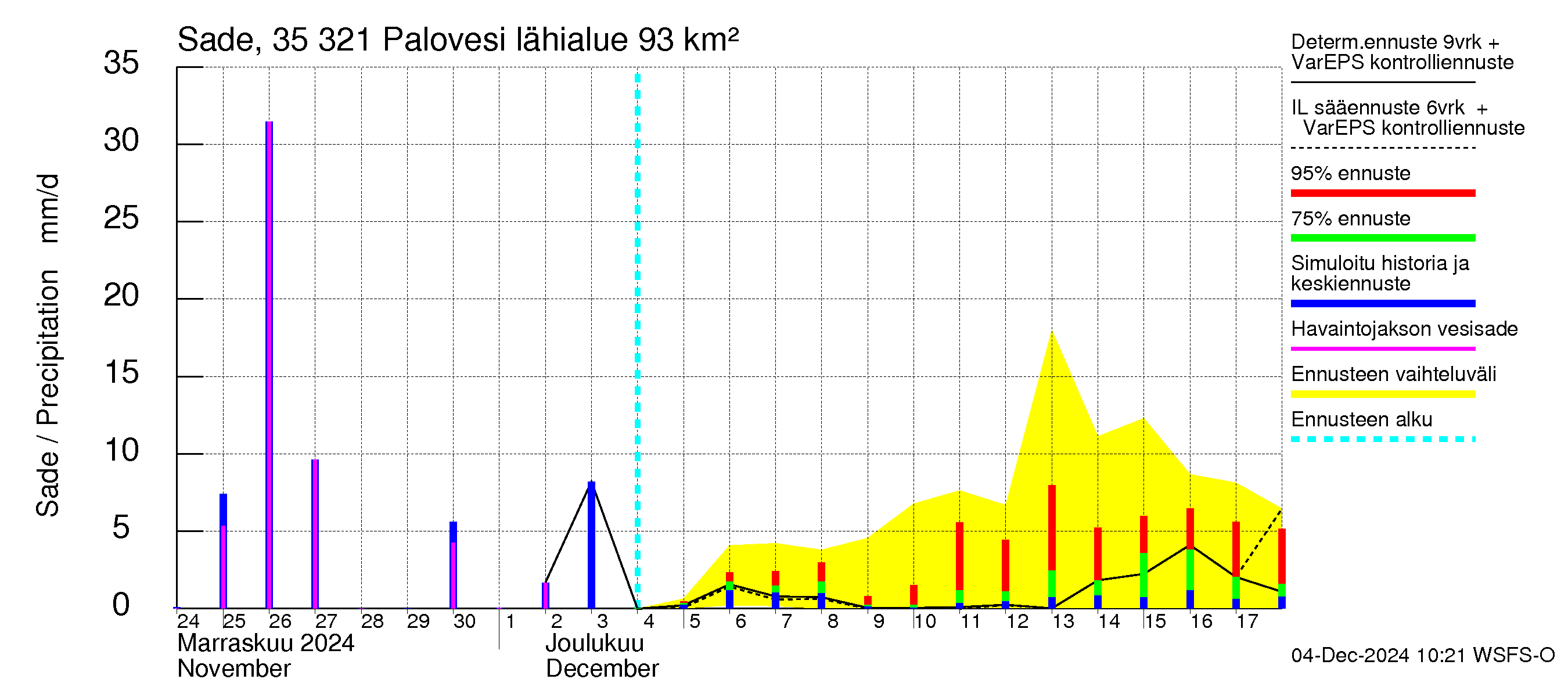 Kokemäenjoen vesistöalue - Ruovesi-Palovesi: Sade