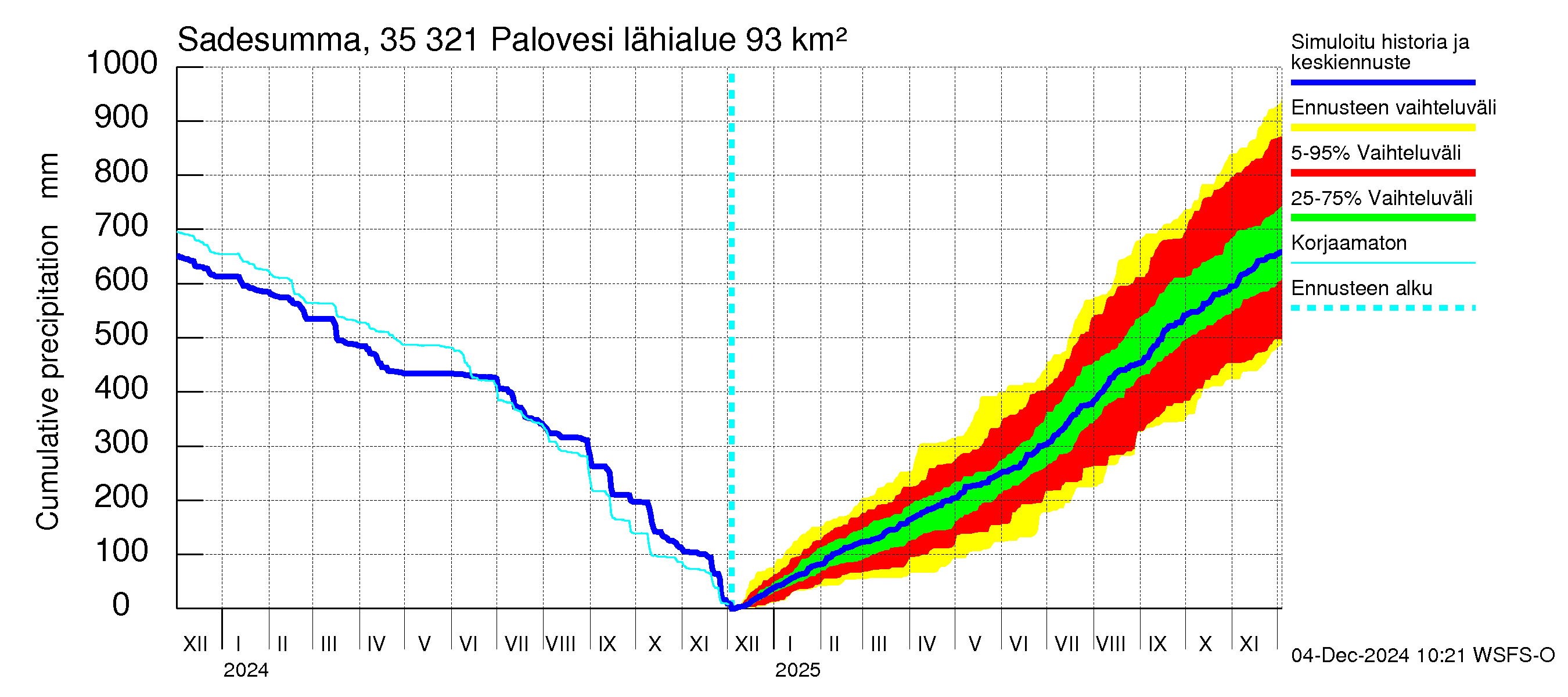 Kokemäenjoen vesistöalue - Ruovesi-Palovesi: Sade - summa