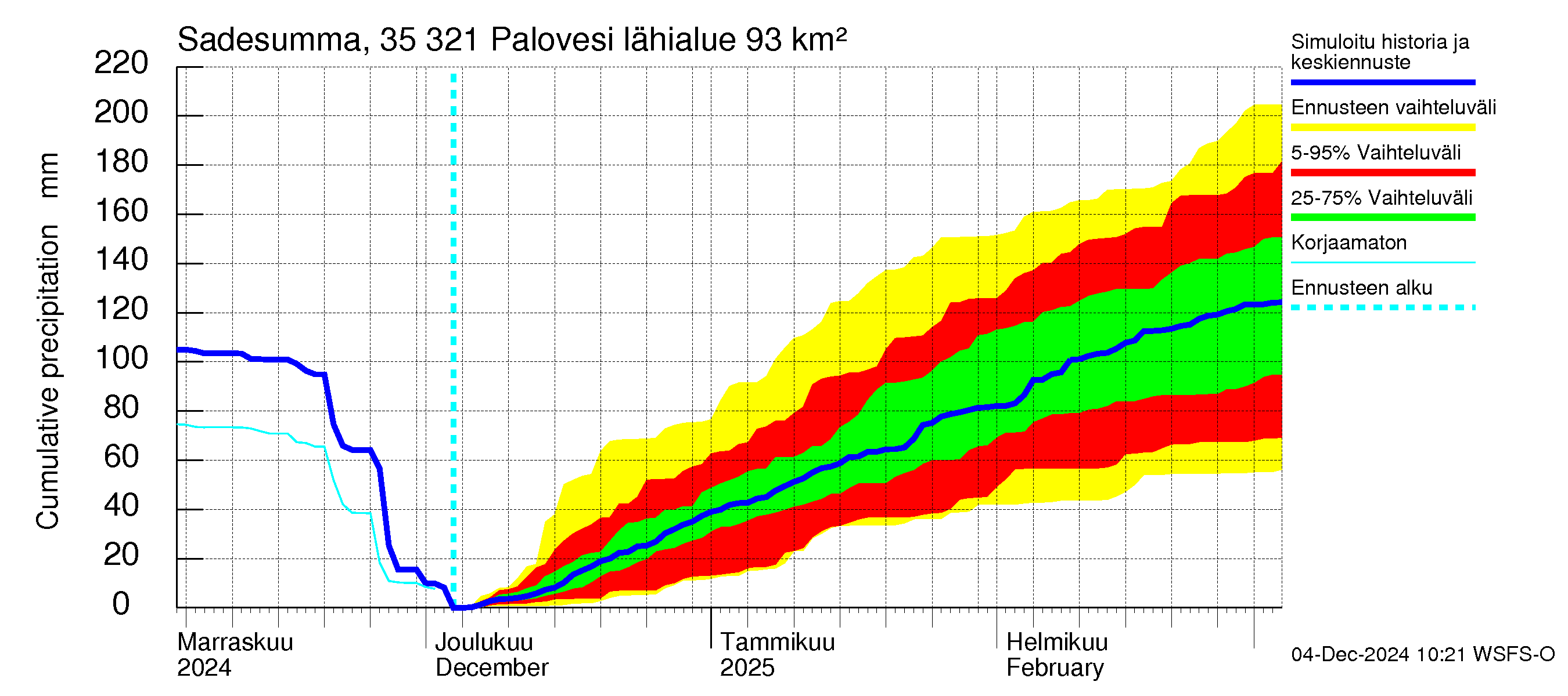 Kokemäenjoen vesistöalue - Ruovesi-Palovesi: Sade - summa