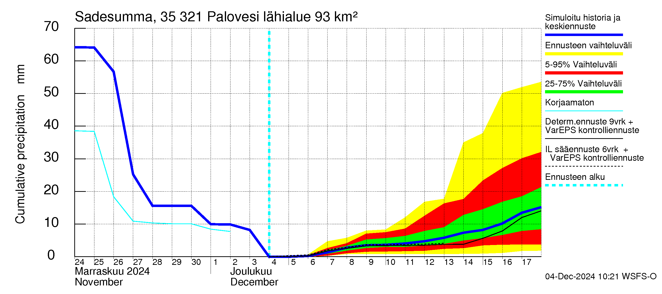 Kokemäenjoen vesistöalue - Ruovesi-Palovesi: Sade - summa