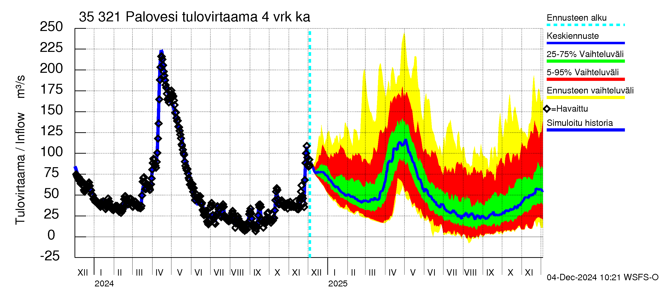 Kokemäenjoen vesistöalue - Ruovesi-Palovesi: Tulovirtaama (usean vuorokauden liukuva keskiarvo) - jakaumaennuste