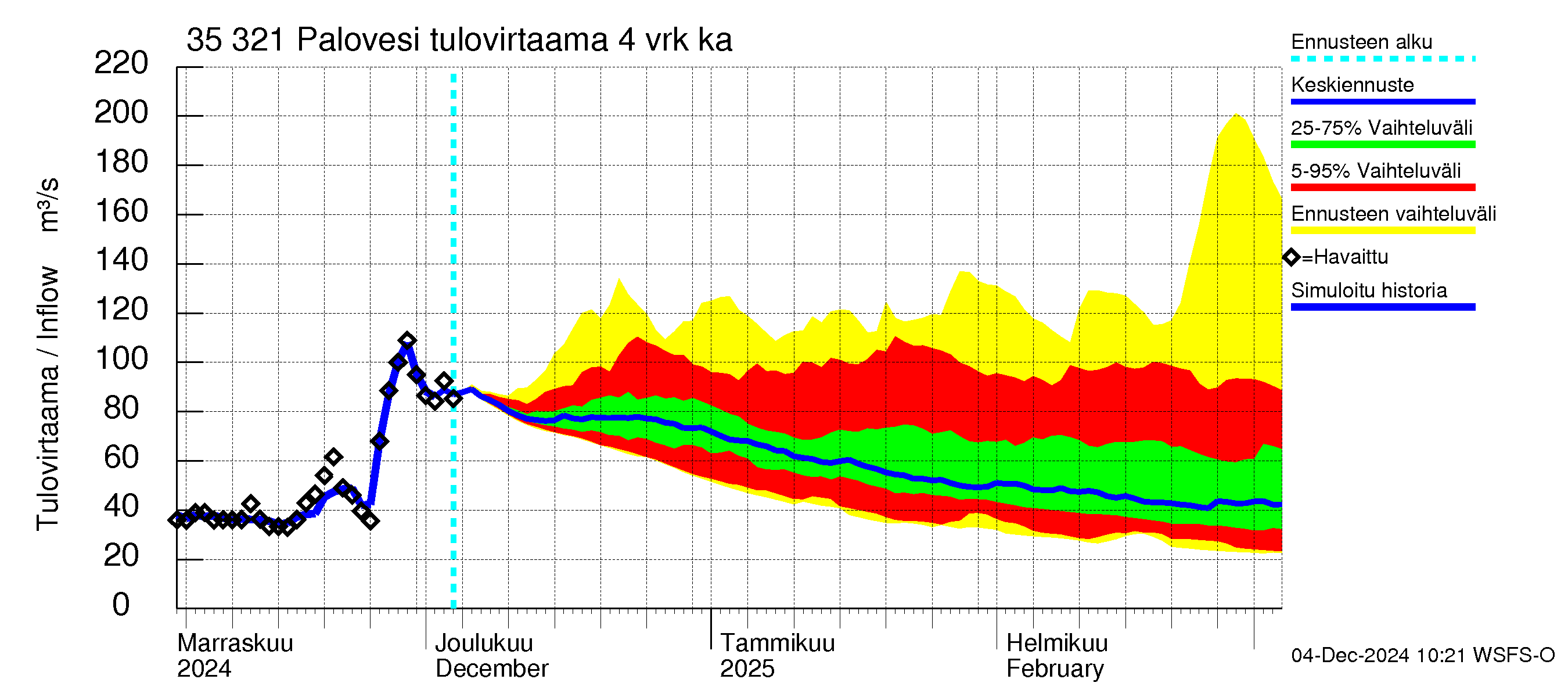 Kokemäenjoen vesistöalue - Ruovesi-Palovesi: Tulovirtaama (usean vuorokauden liukuva keskiarvo) - jakaumaennuste