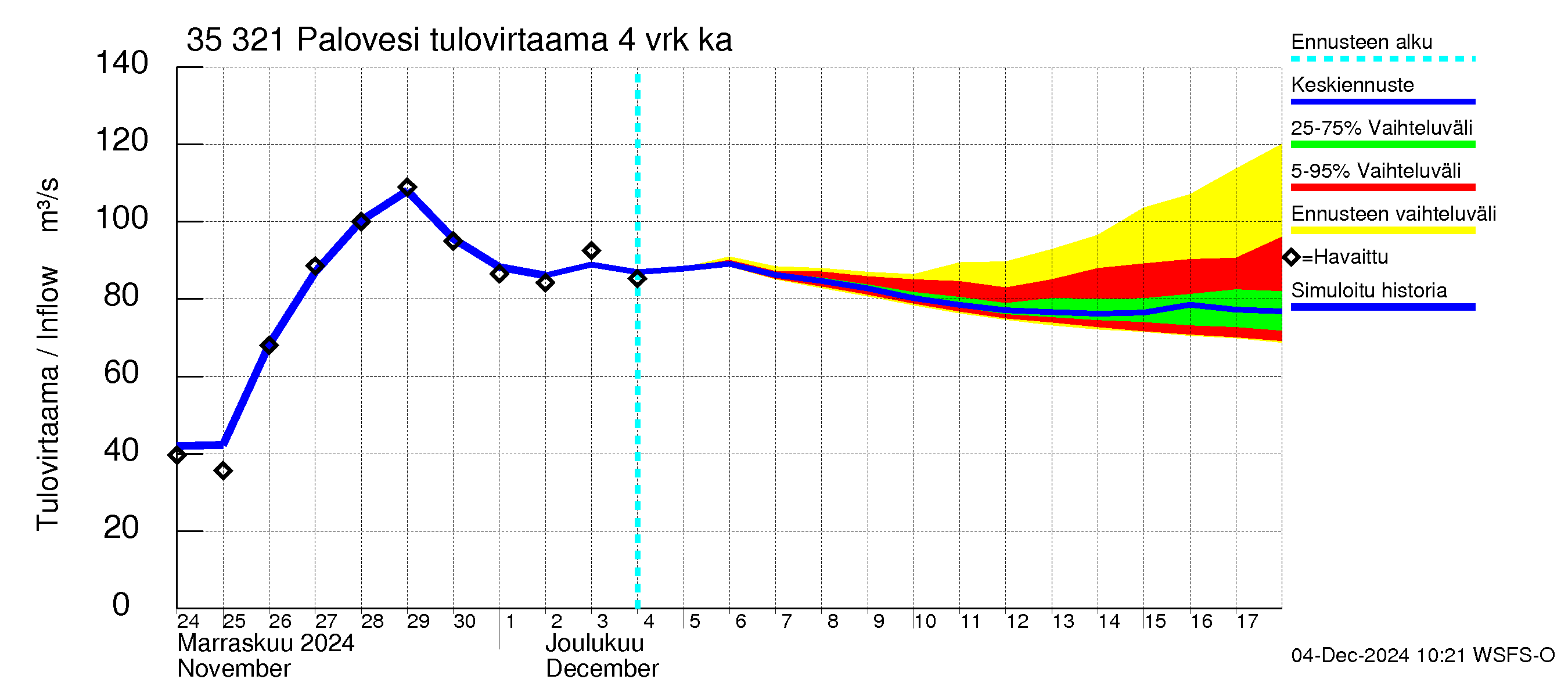 Kokemäenjoen vesistöalue - Ruovesi-Palovesi: Tulovirtaama (usean vuorokauden liukuva keskiarvo) - jakaumaennuste