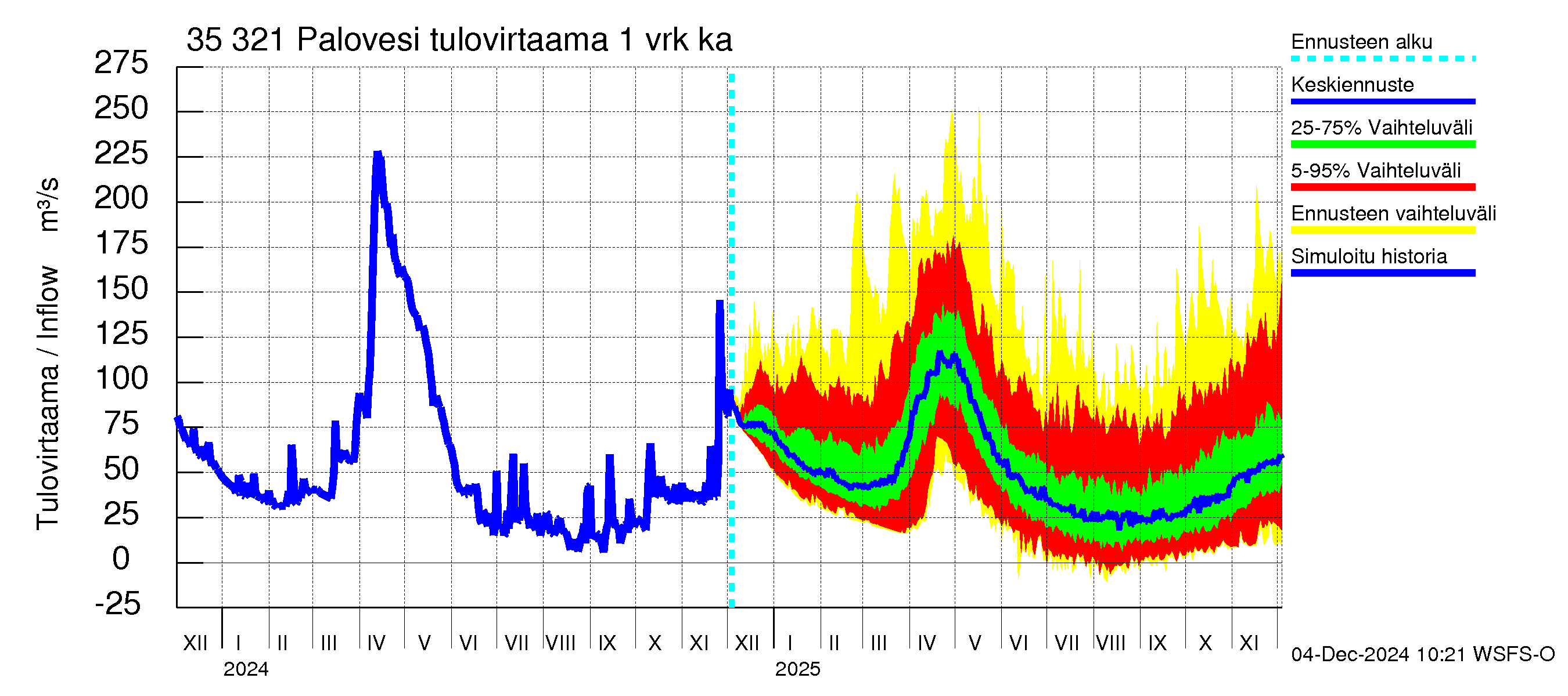 Kokemäenjoen vesistöalue - Ruovesi-Palovesi: Tulovirtaama - jakaumaennuste