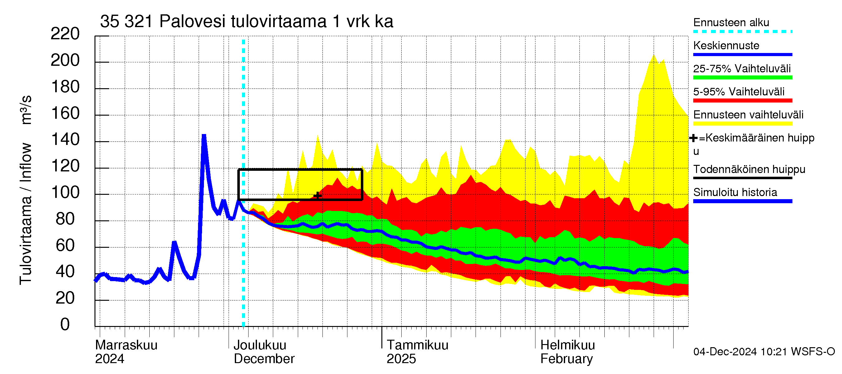 Kokemäenjoen vesistöalue - Ruovesi-Palovesi: Tulovirtaama - jakaumaennuste