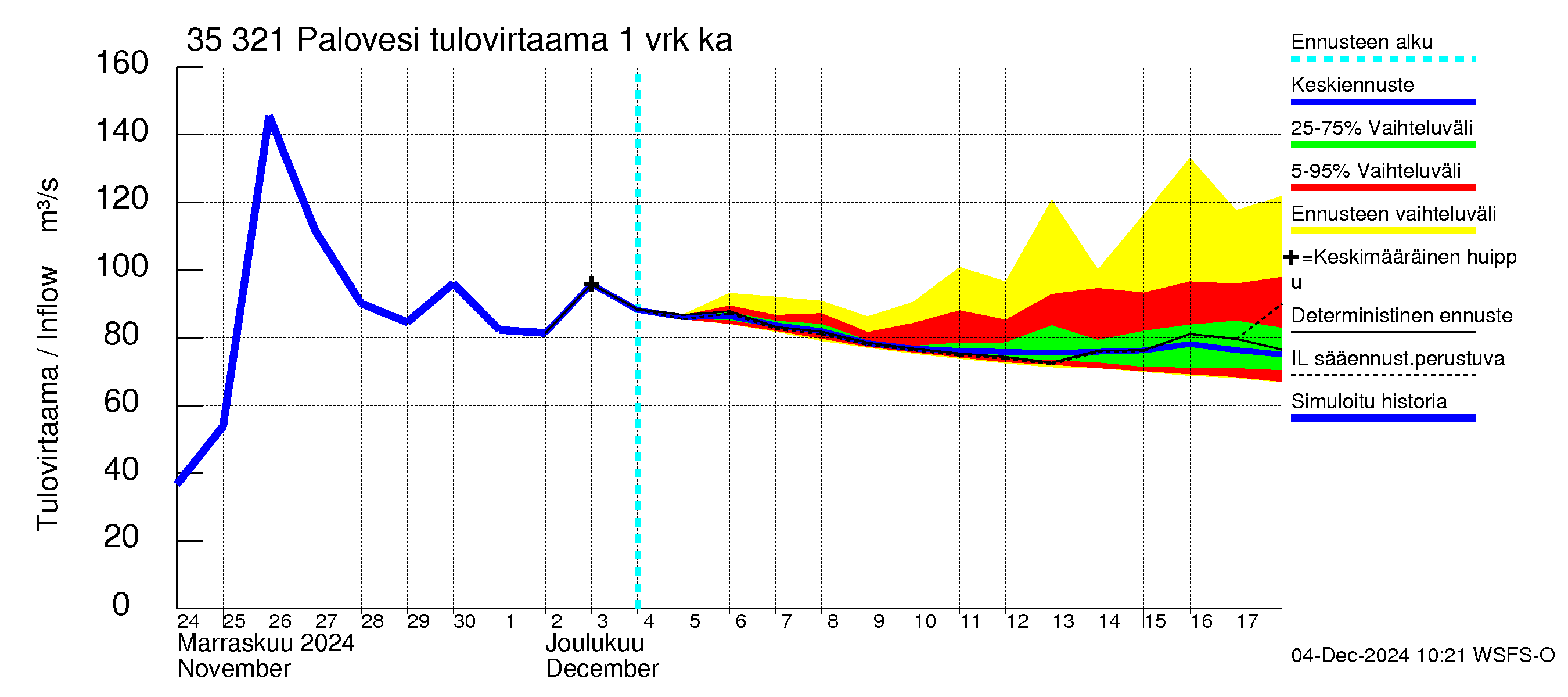 Kokemäenjoen vesistöalue - Ruovesi-Palovesi: Tulovirtaama - jakaumaennuste