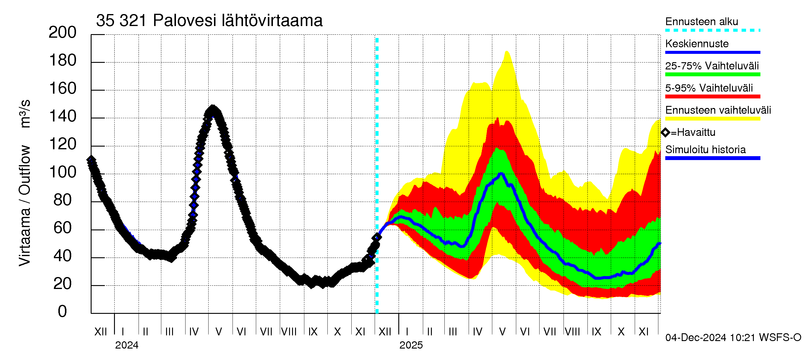 Kokemäenjoen vesistöalue - Ruovesi-Palovesi: Lähtövirtaama / juoksutus - jakaumaennuste