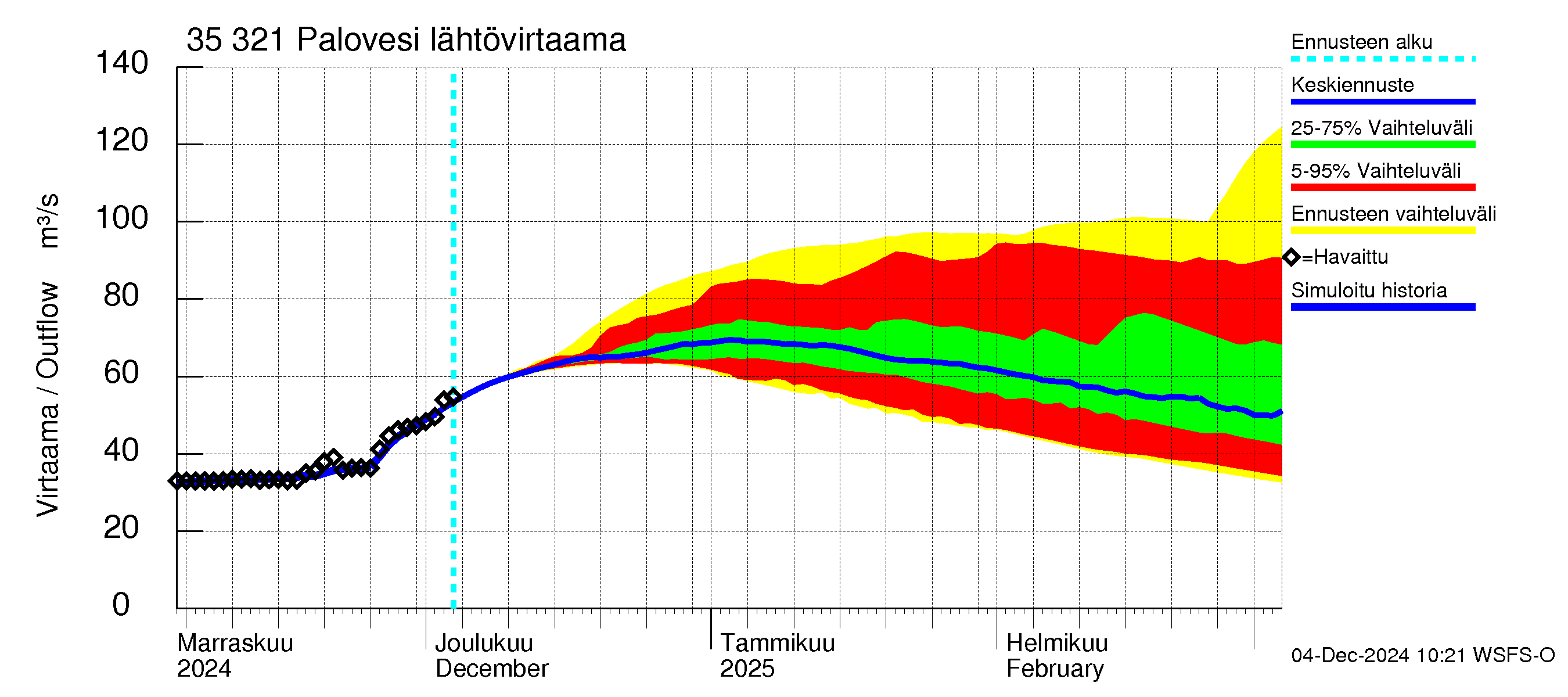 Kokemäenjoen vesistöalue - Ruovesi-Palovesi: Lähtövirtaama / juoksutus - jakaumaennuste