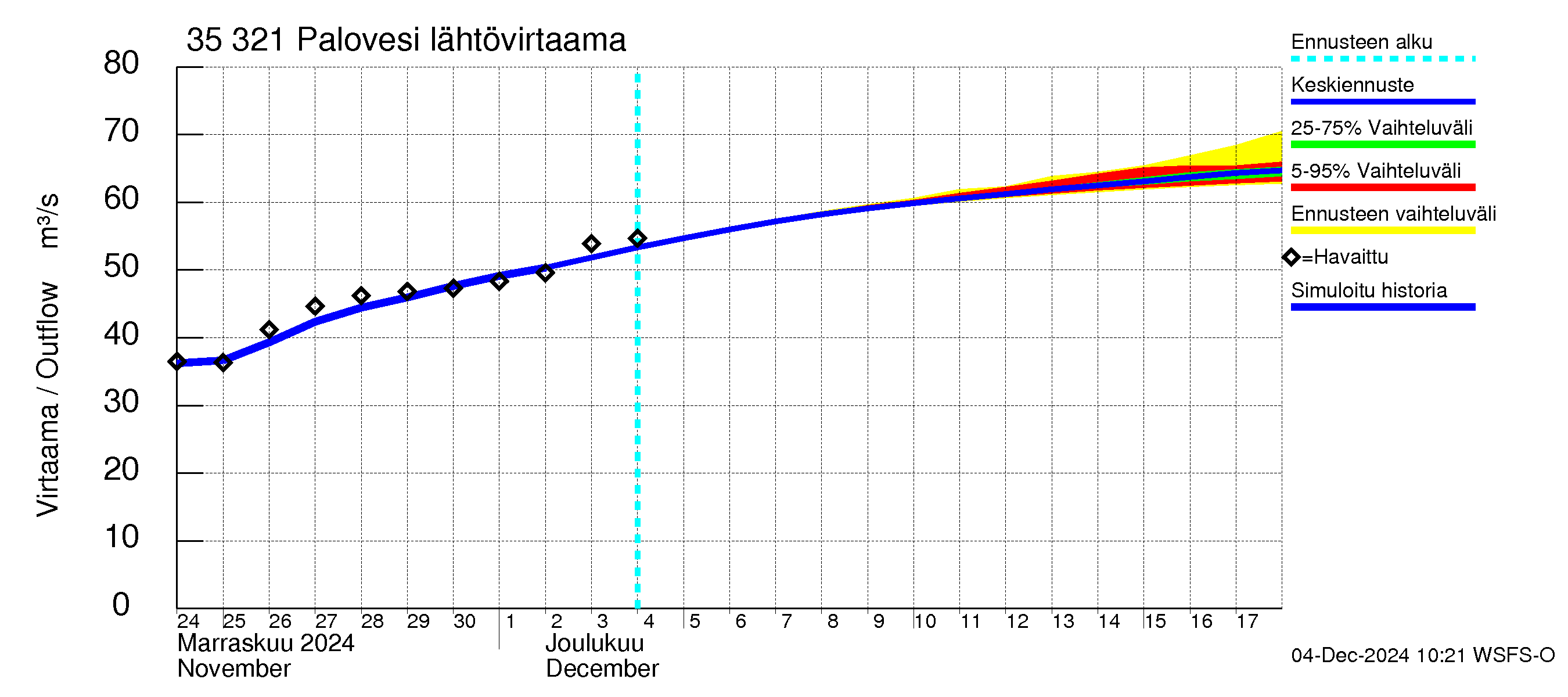 Kokemäenjoen vesistöalue - Ruovesi-Palovesi: Lähtövirtaama / juoksutus - jakaumaennuste