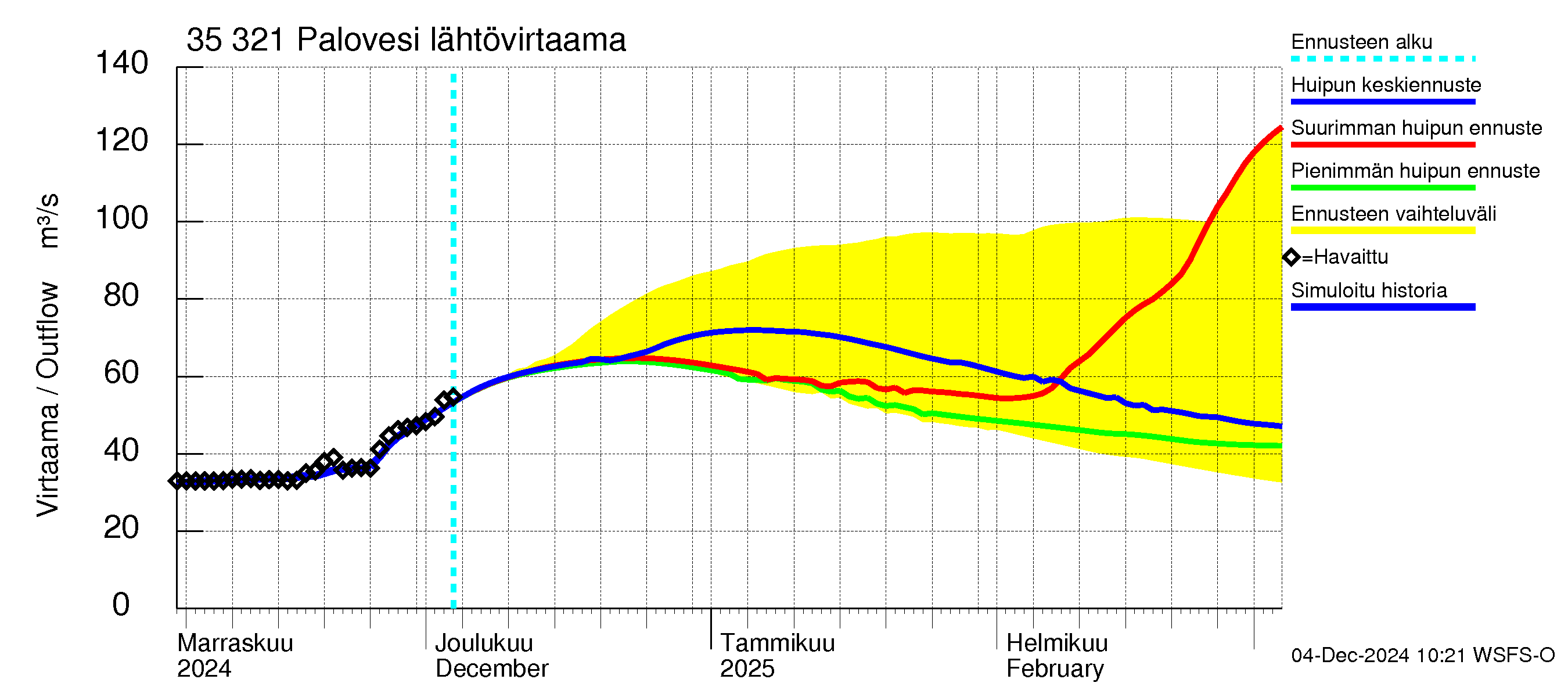 Kokemäenjoen vesistöalue - Ruovesi-Palovesi: Lähtövirtaama / juoksutus - huippujen keski- ja ääriennusteet