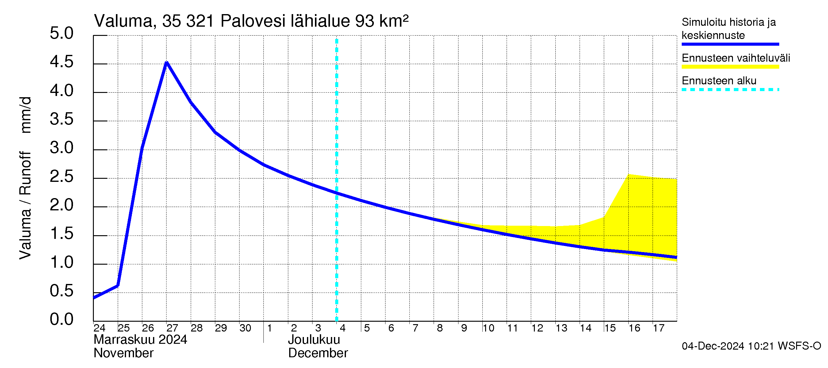 Kokemäenjoen vesistöalue - Ruovesi-Palovesi: Valuma