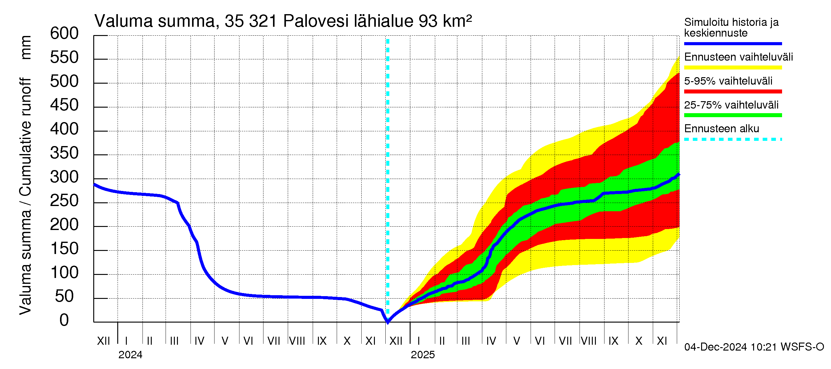 Kokemäenjoen vesistöalue - Ruovesi-Palovesi: Valuma - summa