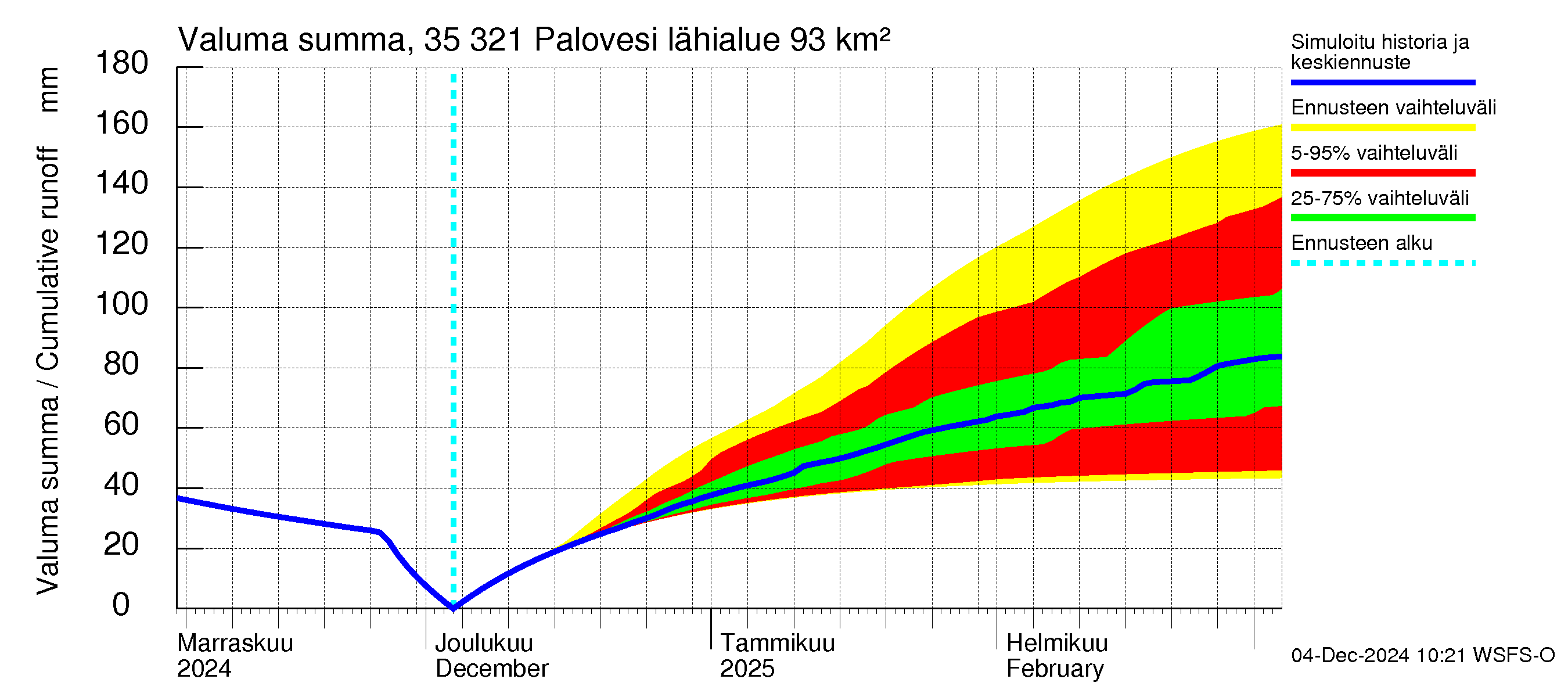 Kokemäenjoen vesistöalue - Ruovesi-Palovesi: Valuma - summa