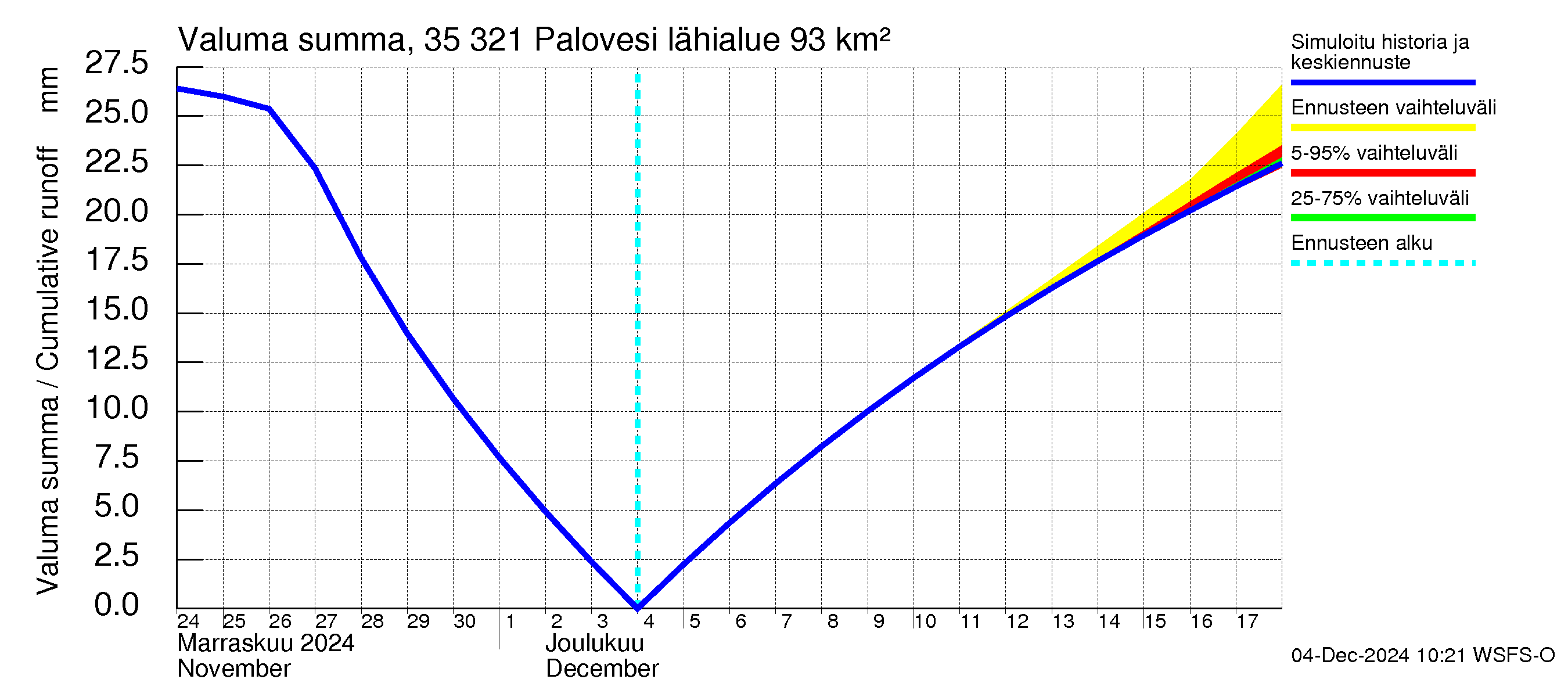 Kokemäenjoen vesistöalue - Ruovesi-Palovesi: Valuma - summa