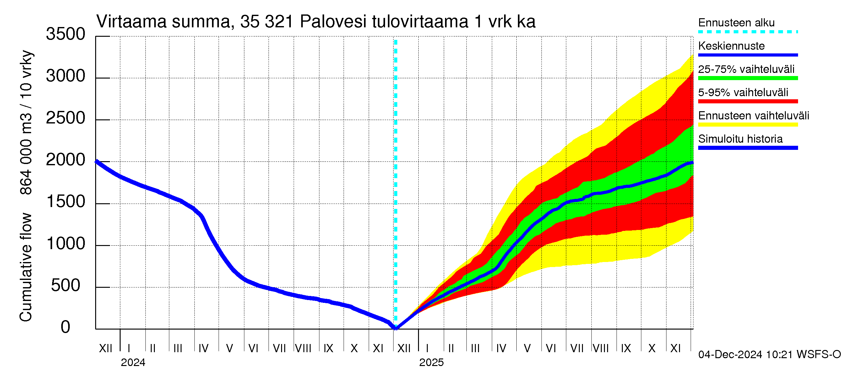 Kokemäenjoen vesistöalue - Ruovesi-Palovesi: Tulovirtaama - summa