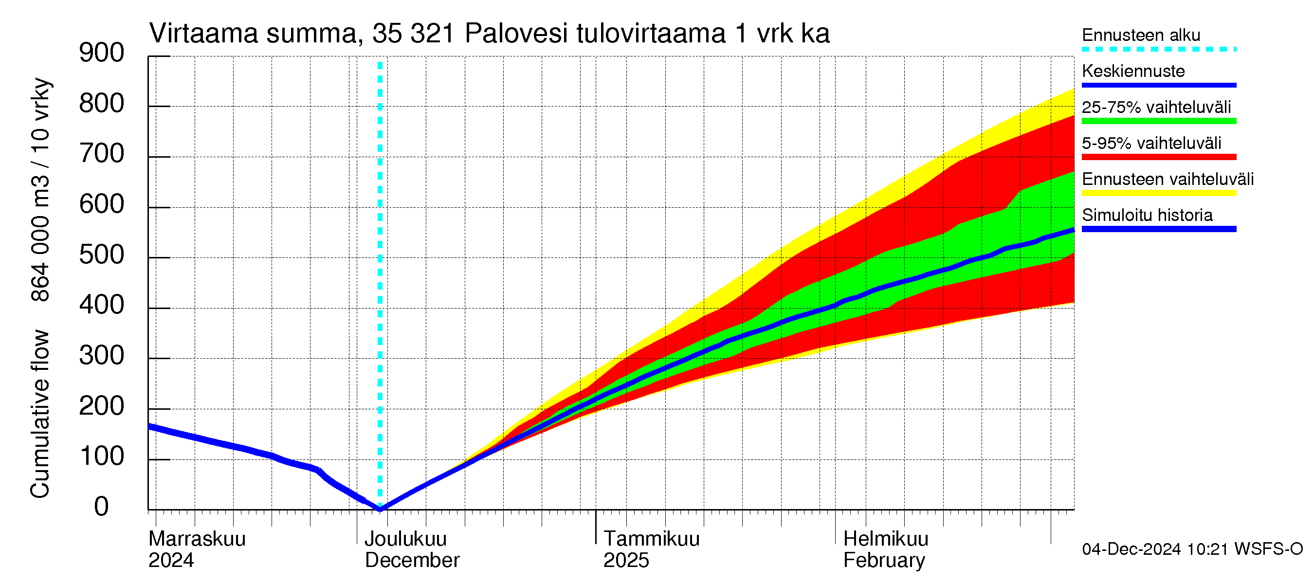 Kokemäenjoen vesistöalue - Ruovesi-Palovesi: Tulovirtaama - summa