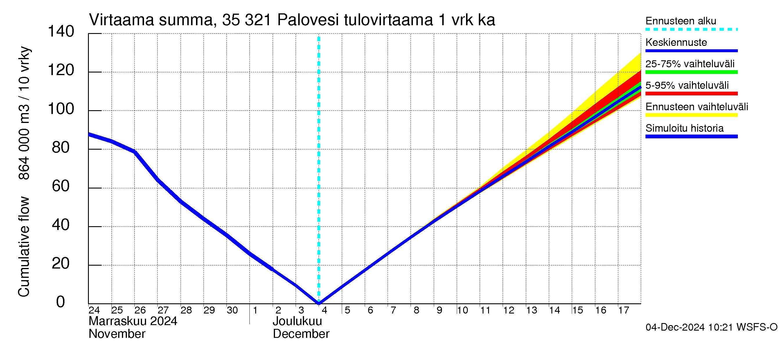 Kokemäenjoen vesistöalue - Ruovesi-Palovesi: Tulovirtaama - summa