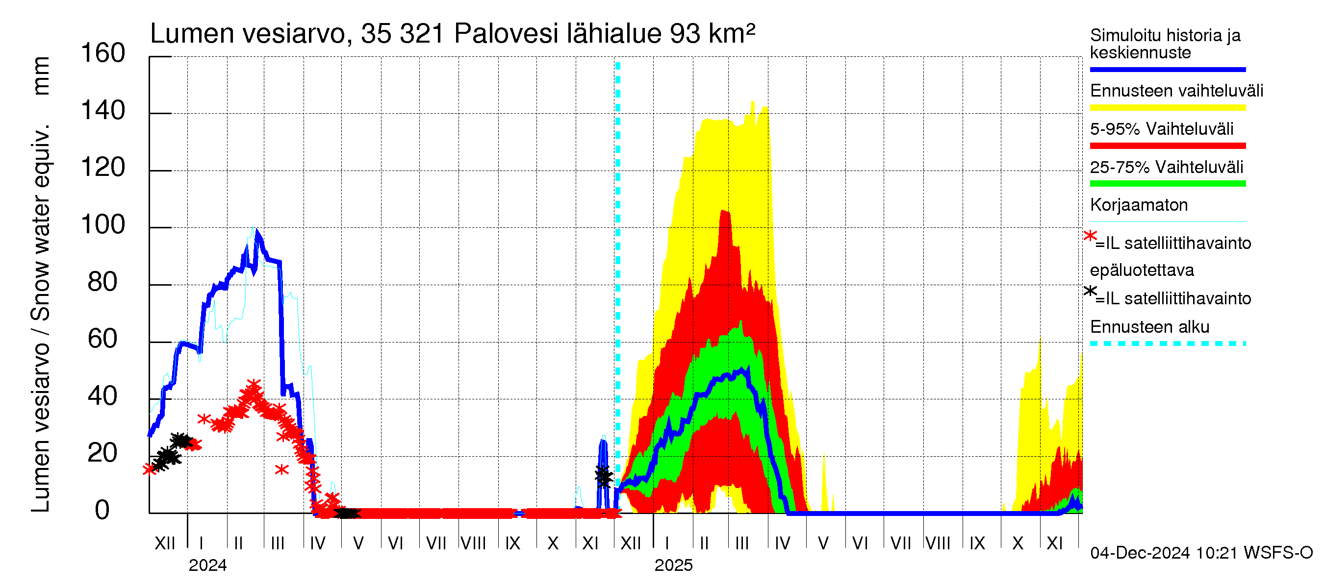 Kokemäenjoen vesistöalue - Ruovesi-Palovesi: Lumen vesiarvo