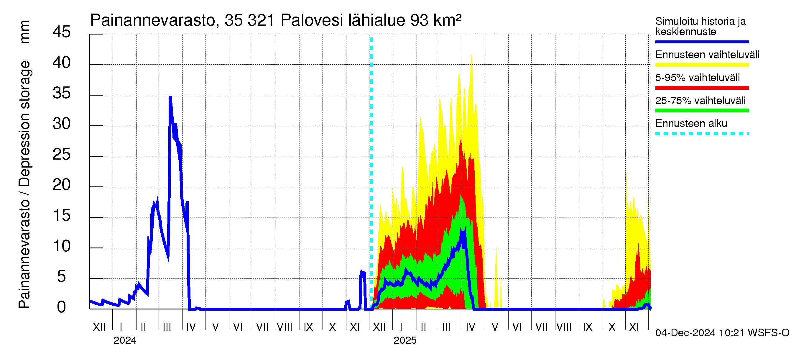 Kokemäenjoen vesistöalue - Ruovesi-Palovesi: Painannevarasto