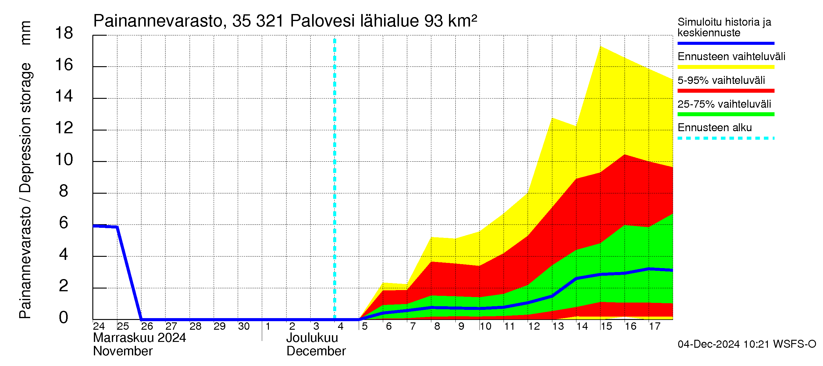 Kokemäenjoen vesistöalue - Ruovesi-Palovesi: Painannevarasto