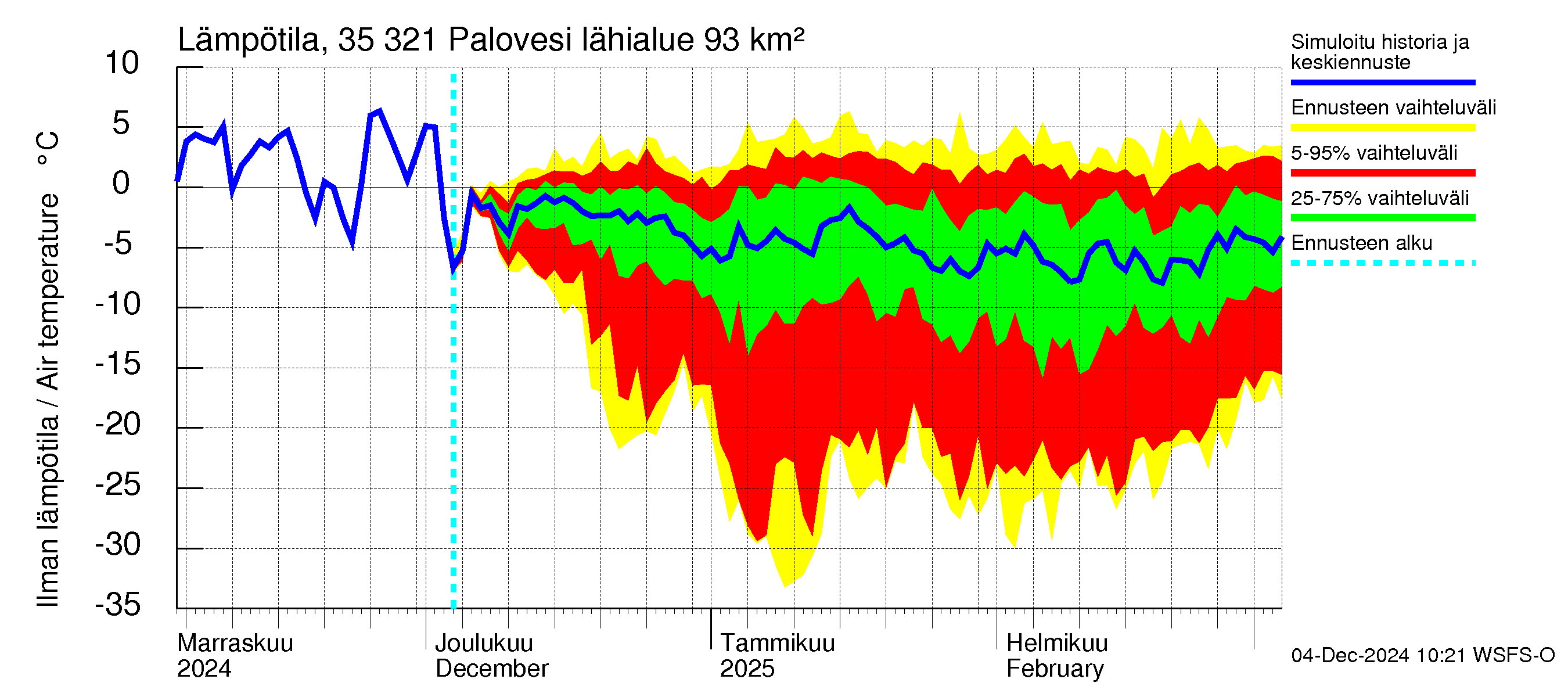 Kokemäenjoen vesistöalue - Ruovesi-Palovesi: Ilman lämpötila