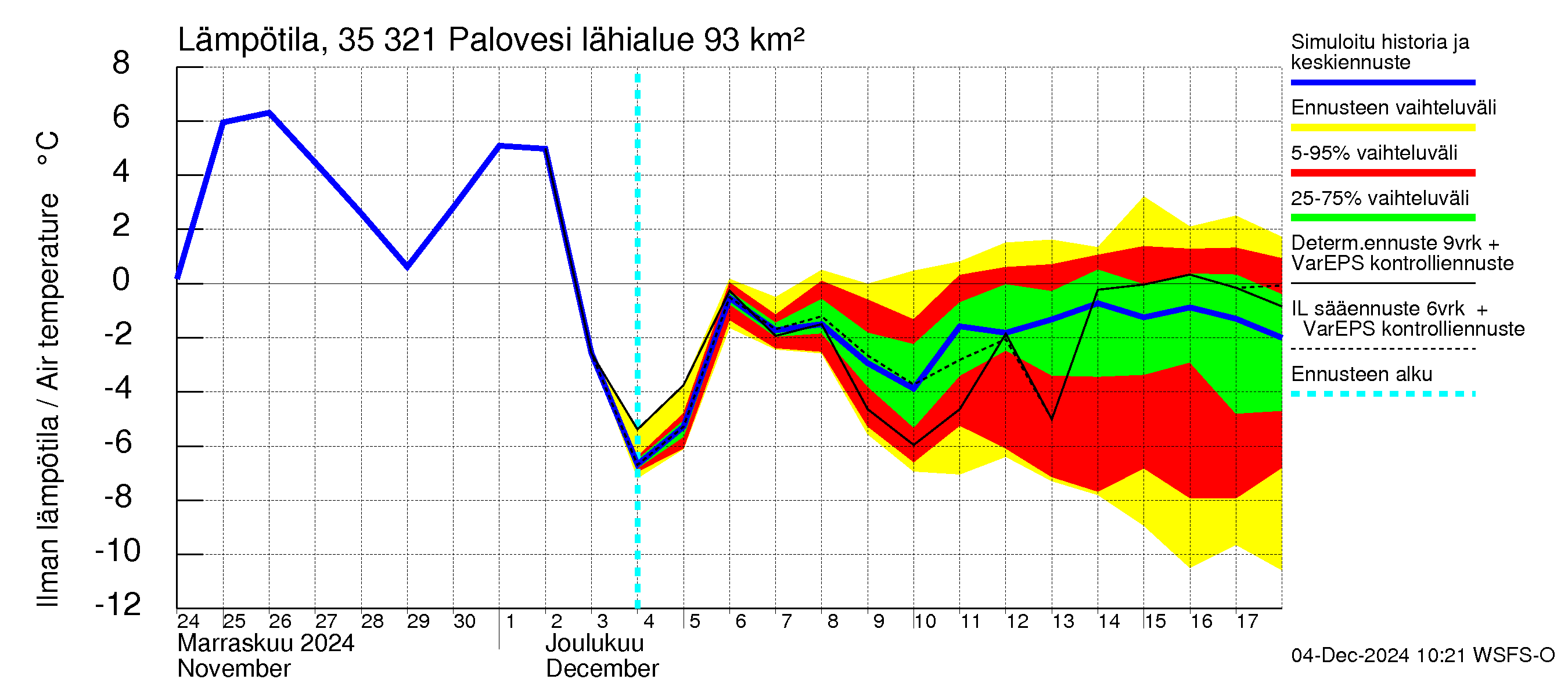 Kokemäenjoen vesistöalue - Ruovesi-Palovesi: Ilman lämpötila