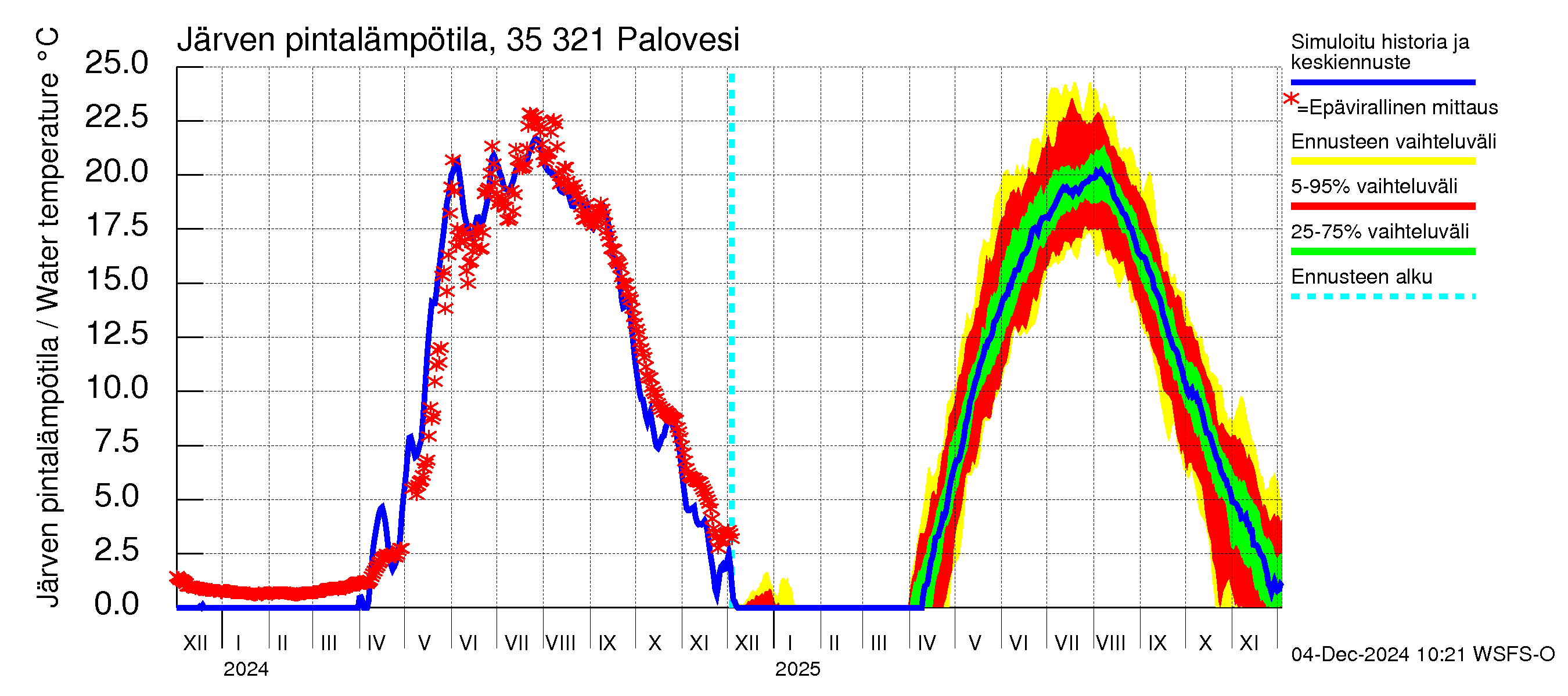 Kokemäenjoen vesistöalue - Ruovesi-Palovesi: Järven pintalämpötila