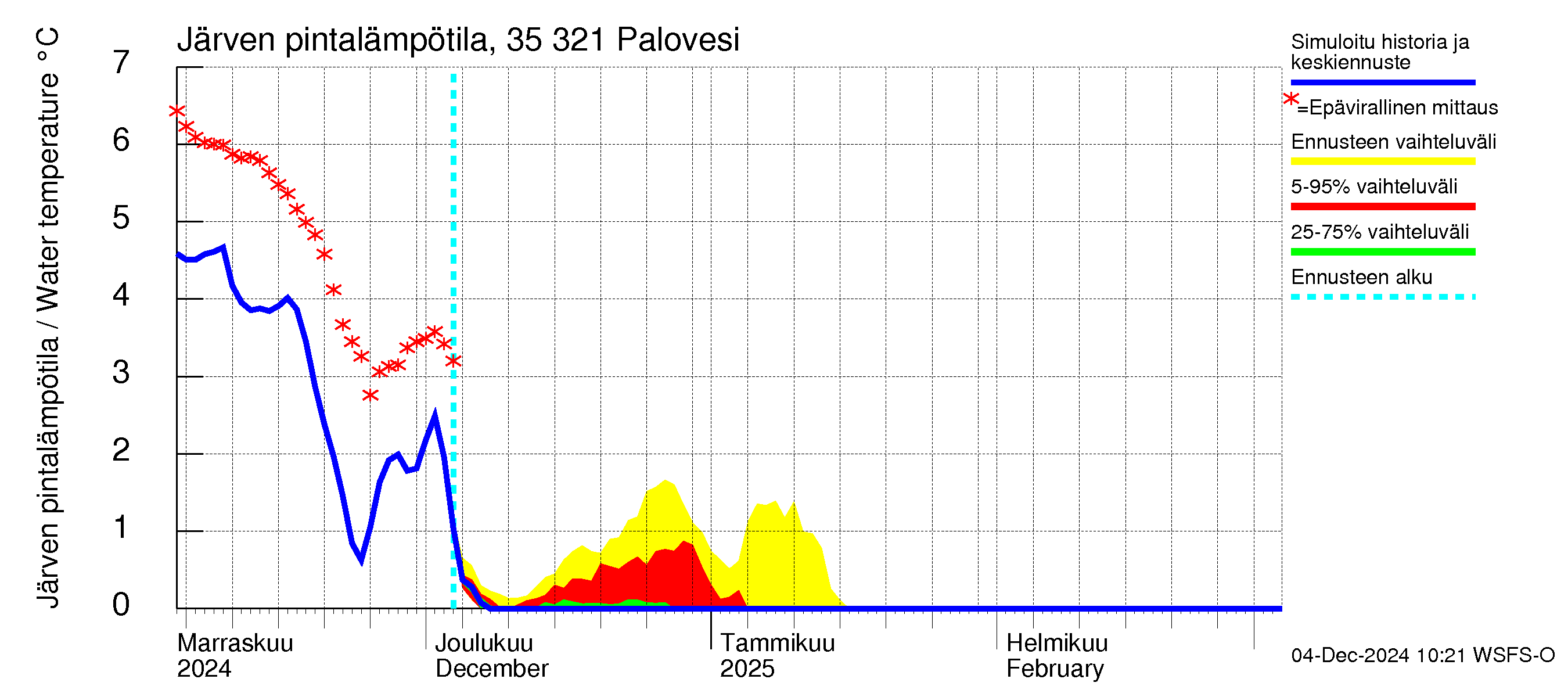 Kokemäenjoen vesistöalue - Ruovesi-Palovesi: Järven pintalämpötila