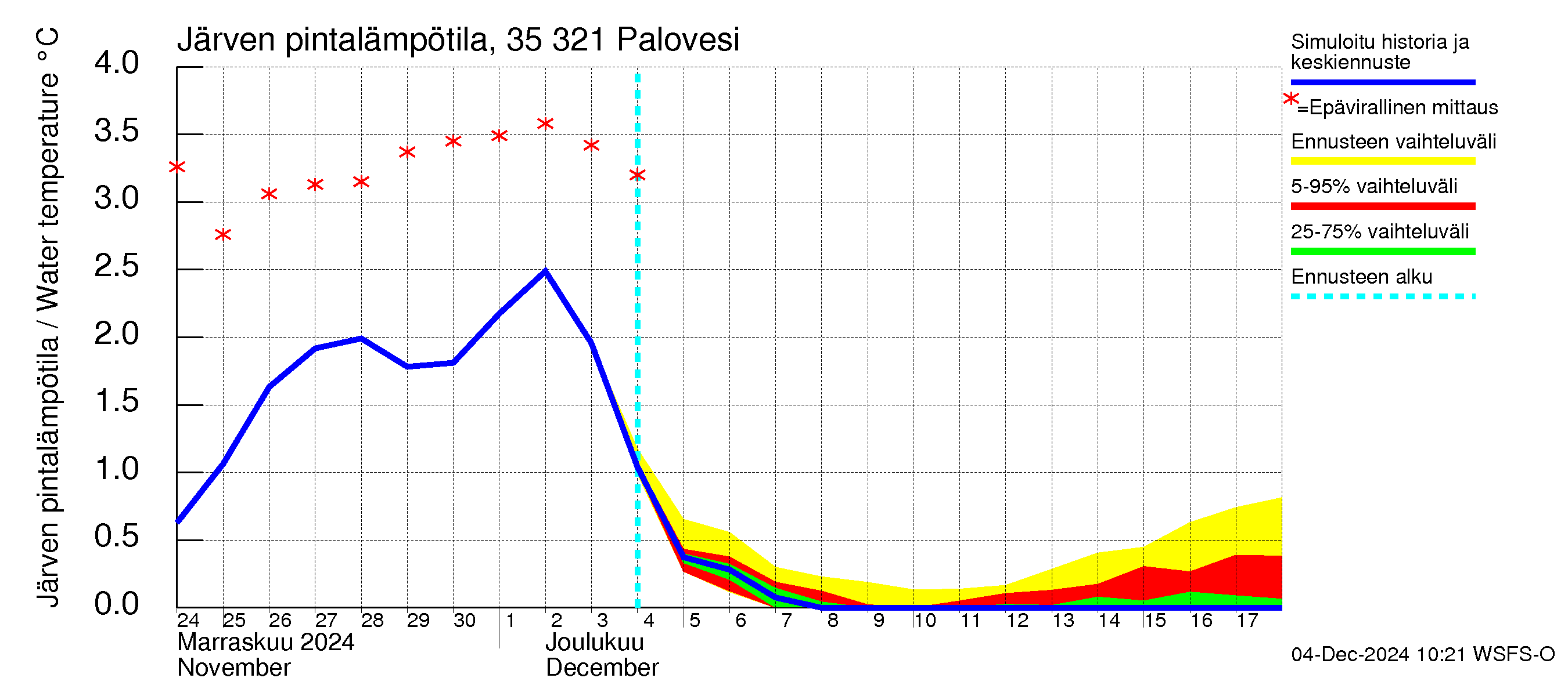 Kokemäenjoen vesistöalue - Ruovesi-Palovesi: Järven pintalämpötila