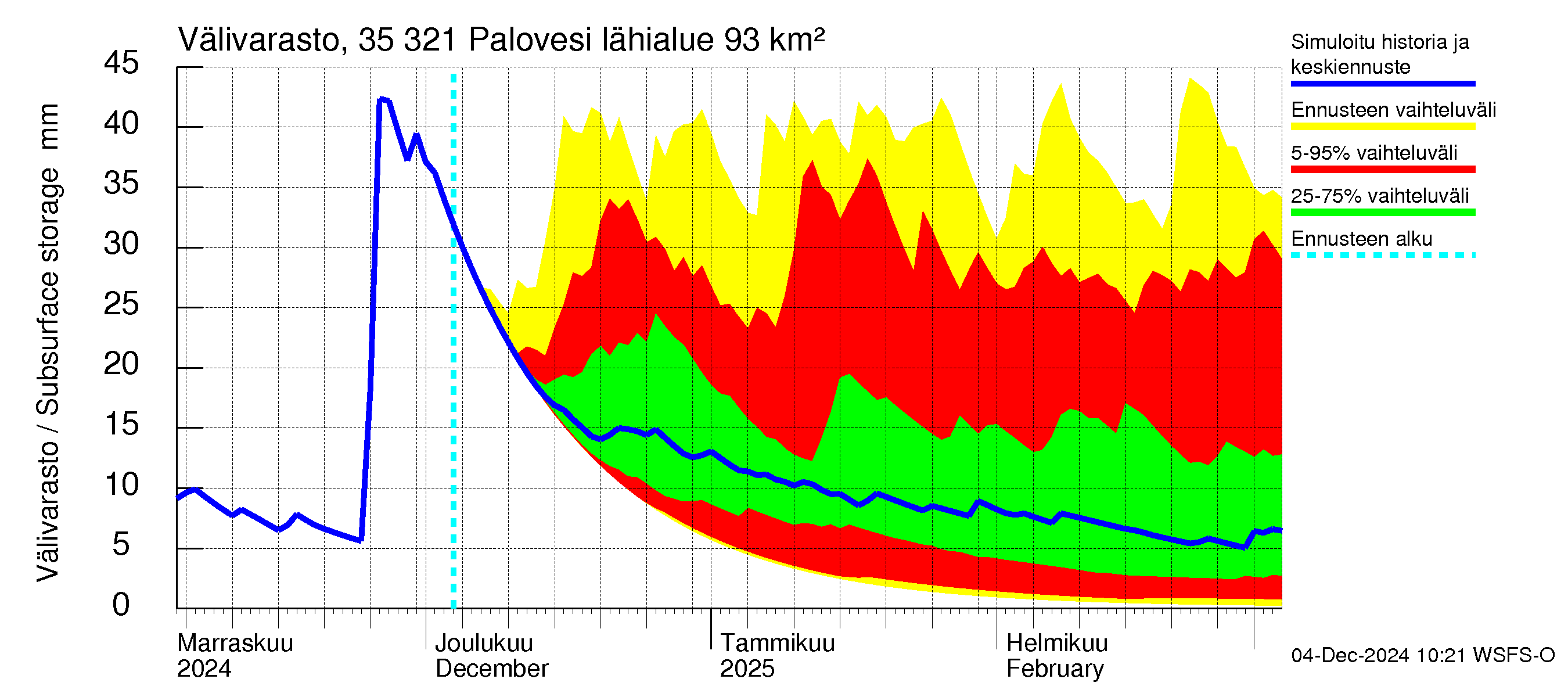 Kokemäenjoen vesistöalue - Ruovesi-Palovesi: Välivarasto