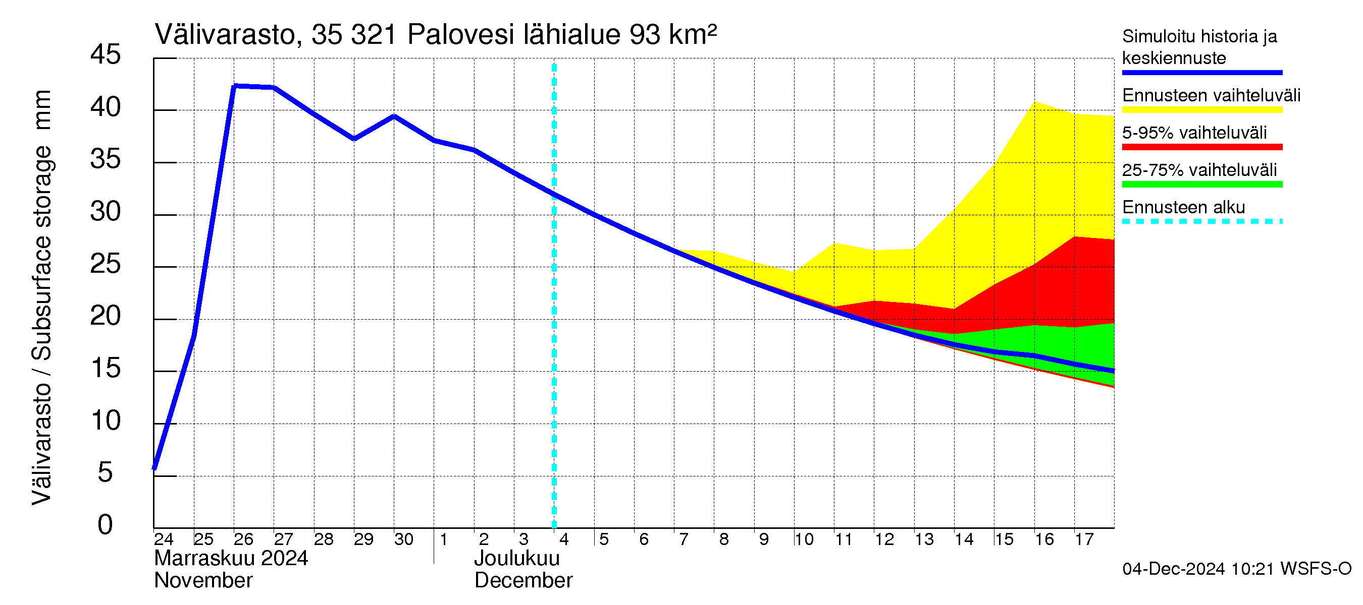 Kokemäenjoen vesistöalue - Ruovesi-Palovesi: Välivarasto