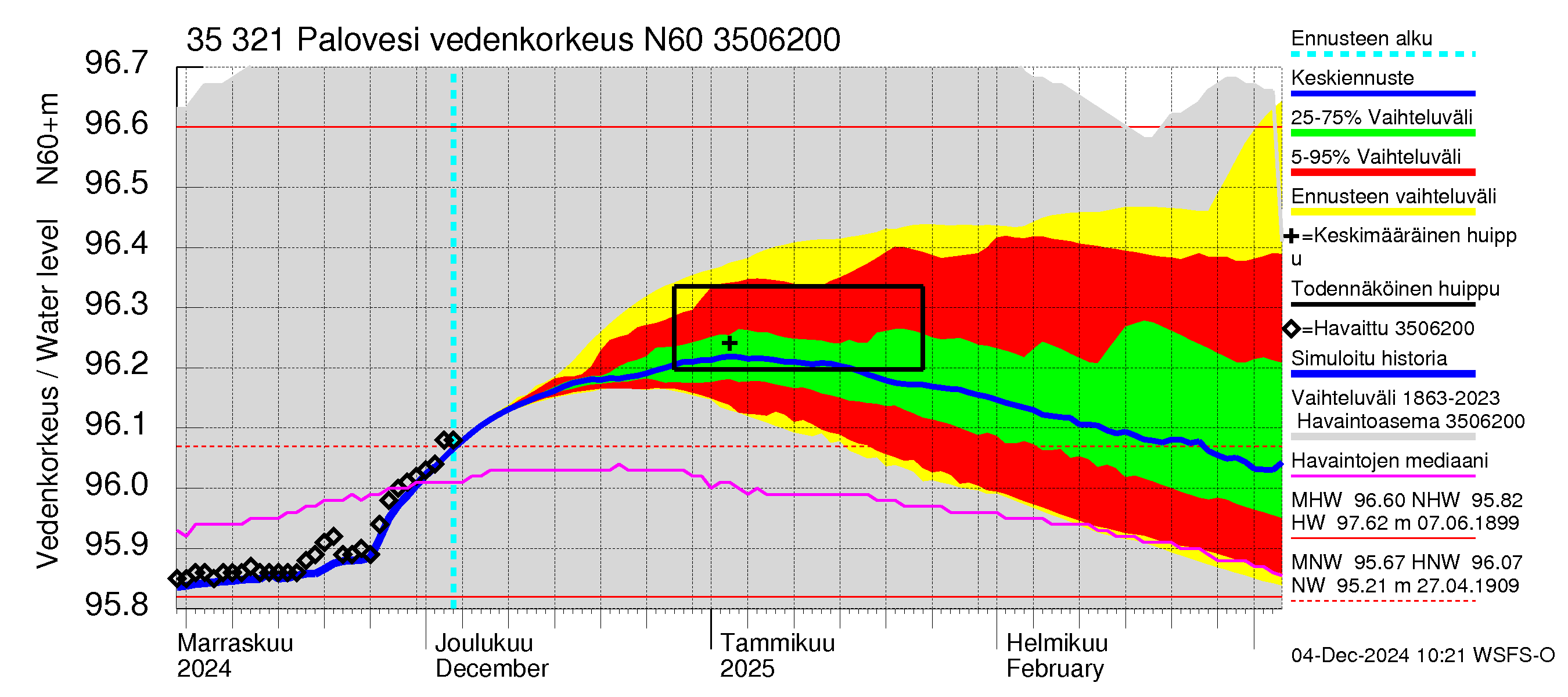 Kokemäenjoen vesistöalue - Ruovesi-Palovesi: Vedenkorkeus - jakaumaennuste