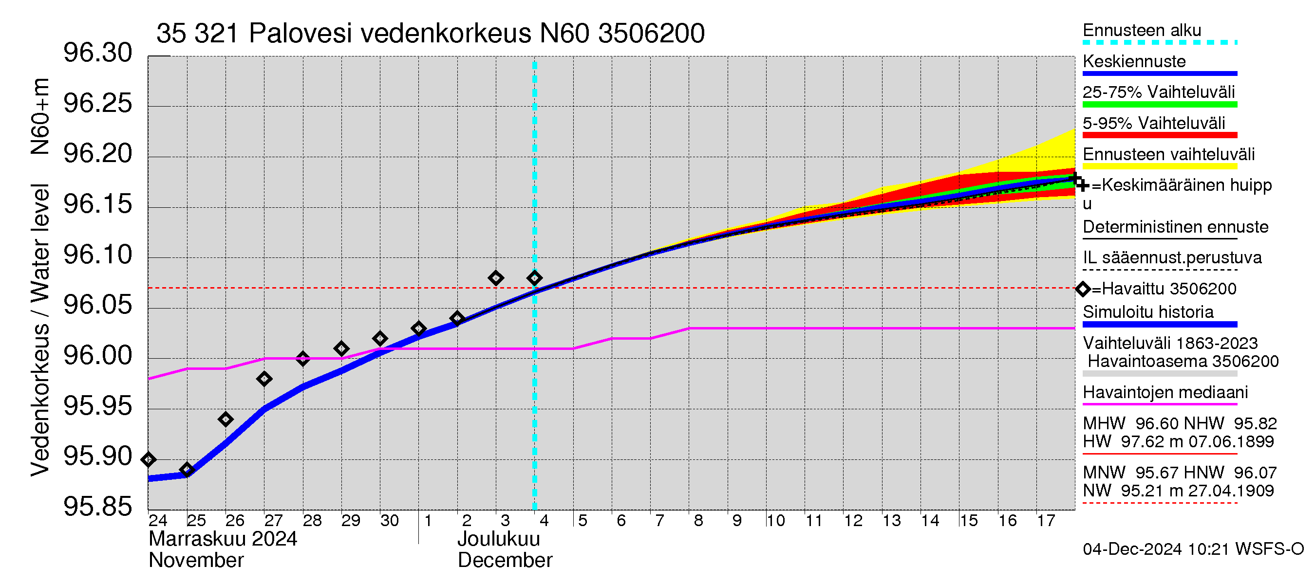 Kokemäenjoen vesistöalue - Ruovesi-Palovesi: Vedenkorkeus - jakaumaennuste