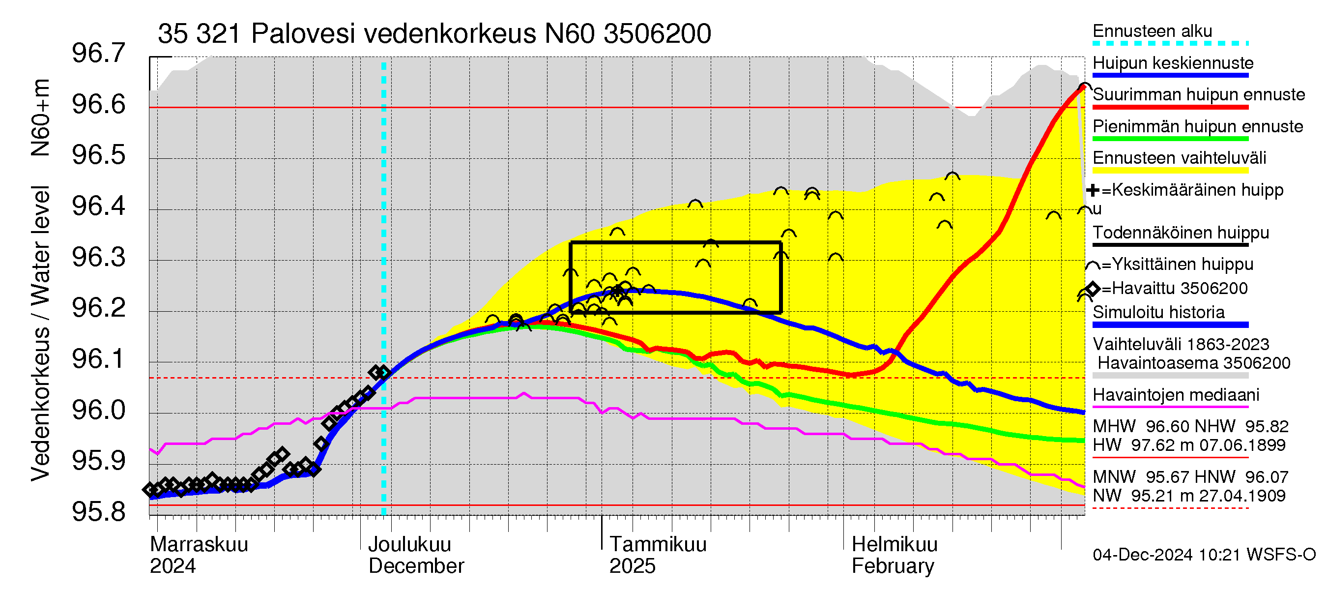 Kokemäenjoen vesistöalue - Ruovesi-Palovesi: Vedenkorkeus - huippujen keski- ja ääriennusteet