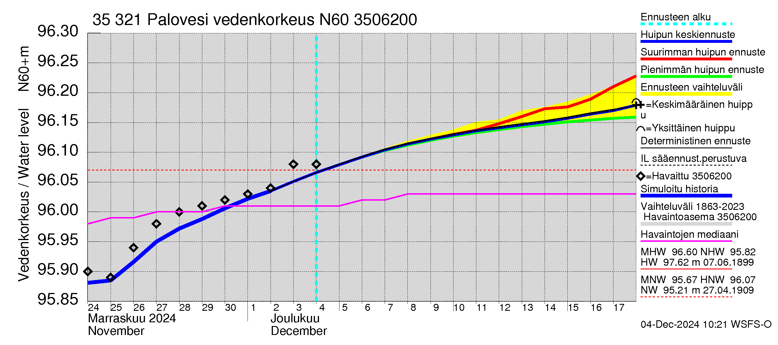 Kokemäenjoen vesistöalue - Ruovesi-Palovesi: Vedenkorkeus - huippujen keski- ja ääriennusteet