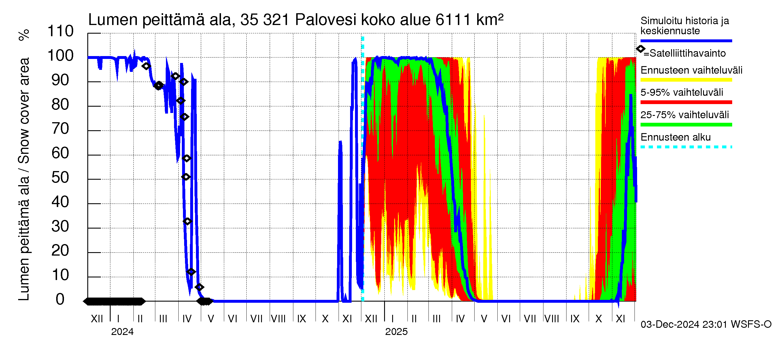 Kokemäenjoen vesistöalue - Ruovesi-Palovesi: Lumen peittämä ala