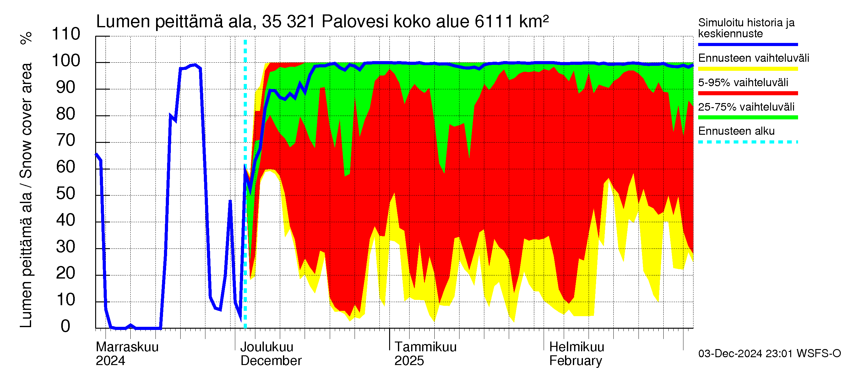 Kokemäenjoen vesistöalue - Ruovesi-Palovesi: Lumen peittämä ala