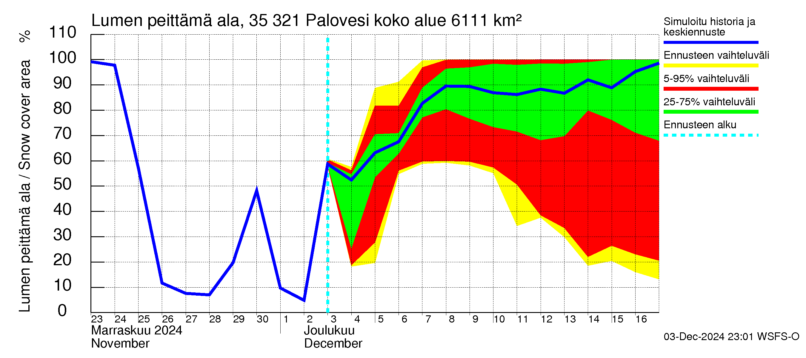 Kokemäenjoen vesistöalue - Ruovesi-Palovesi: Lumen peittämä ala