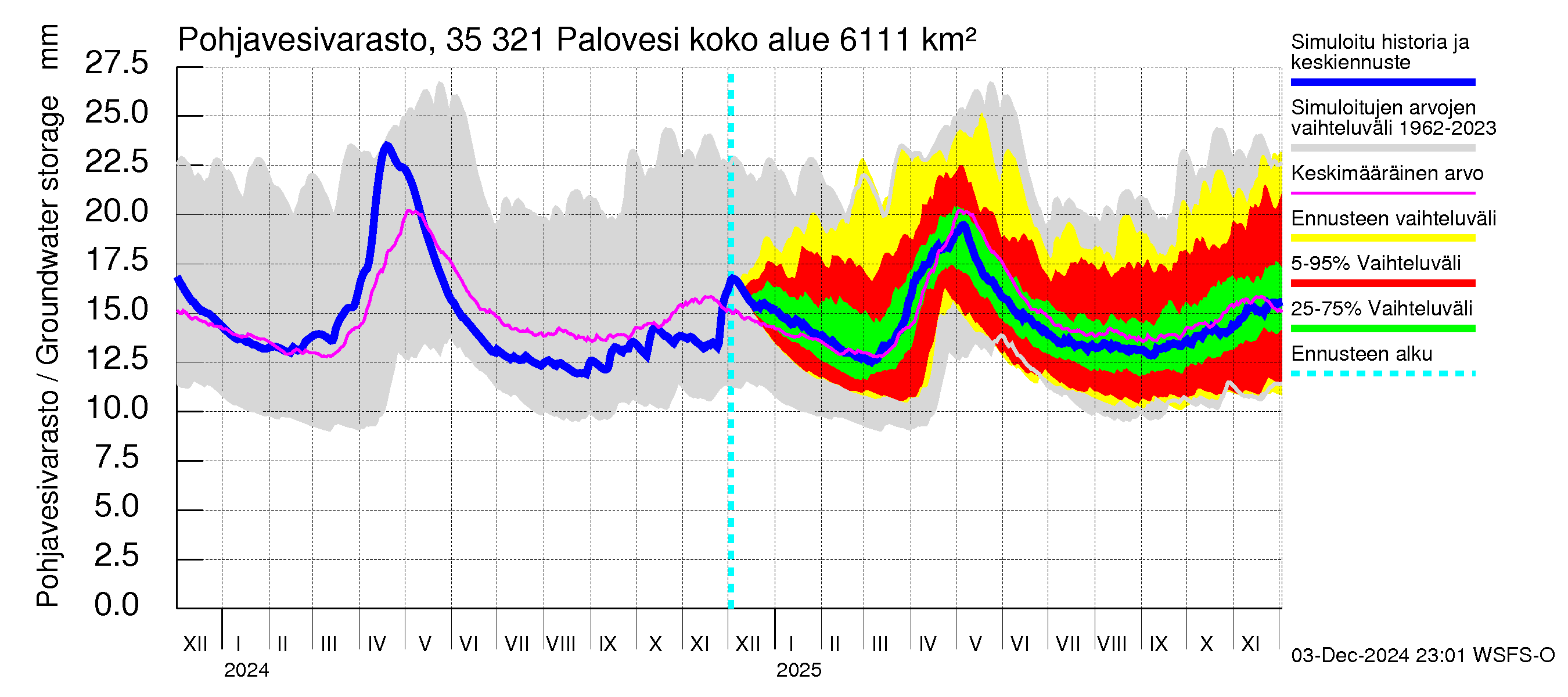 Kokemäenjoen vesistöalue - Ruovesi-Palovesi: Pohjavesivarasto