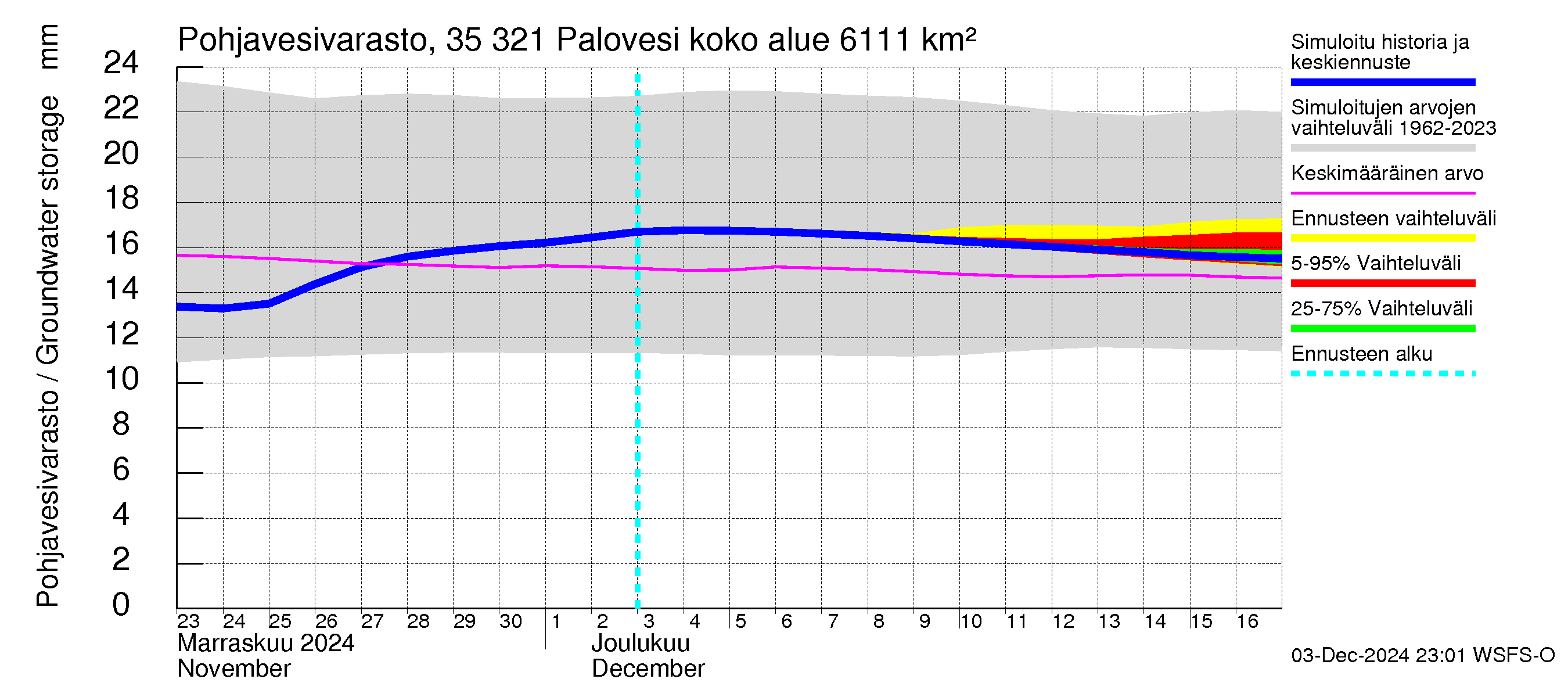 Kokemäenjoen vesistöalue - Ruovesi-Palovesi: Pohjavesivarasto