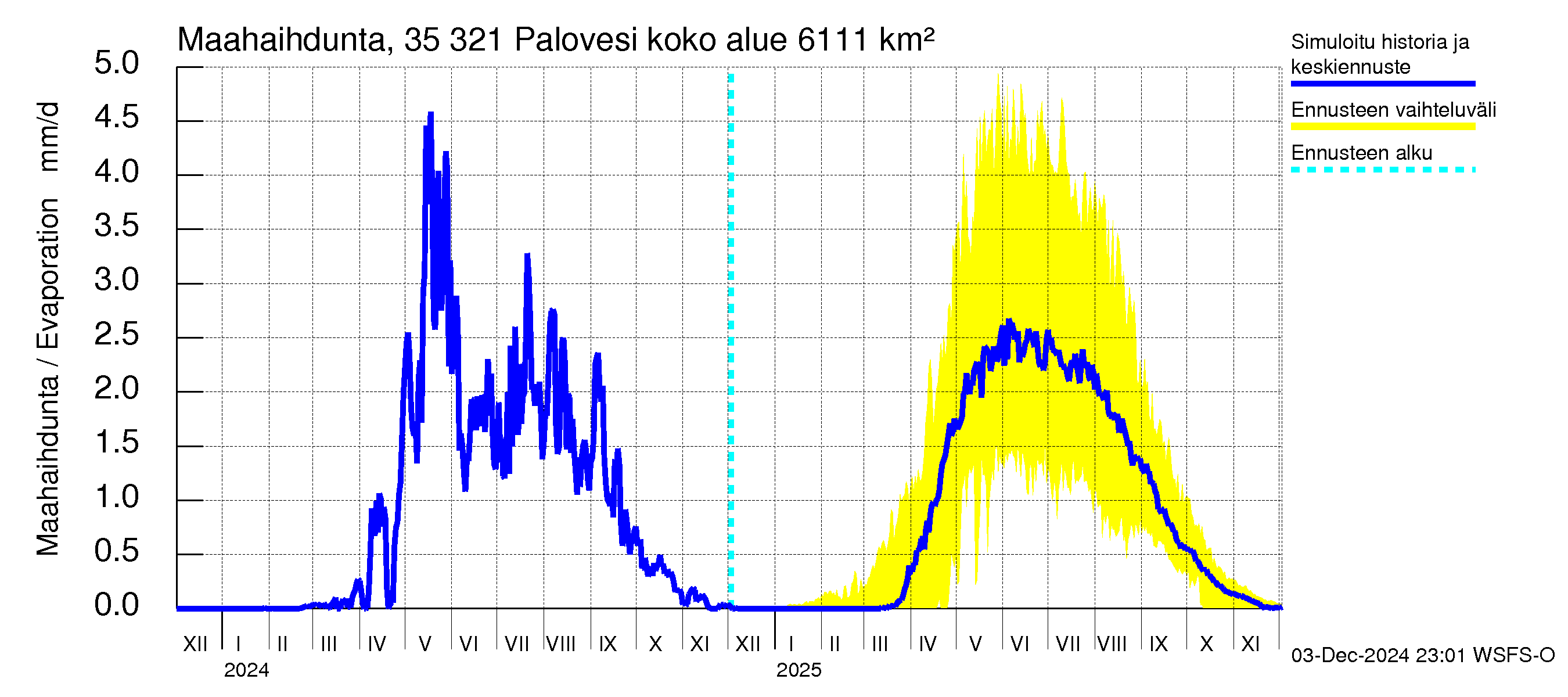 Kokemäenjoen vesistöalue - Ruovesi-Palovesi: Haihdunta maa-alueelta